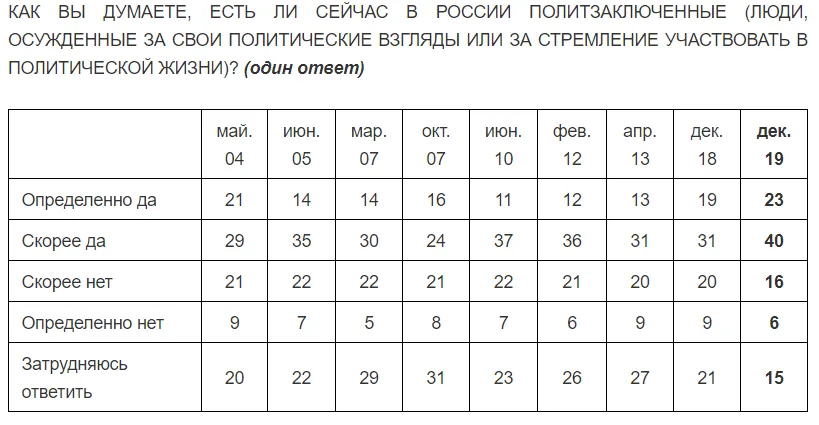 опитування росія політв'язні 2020