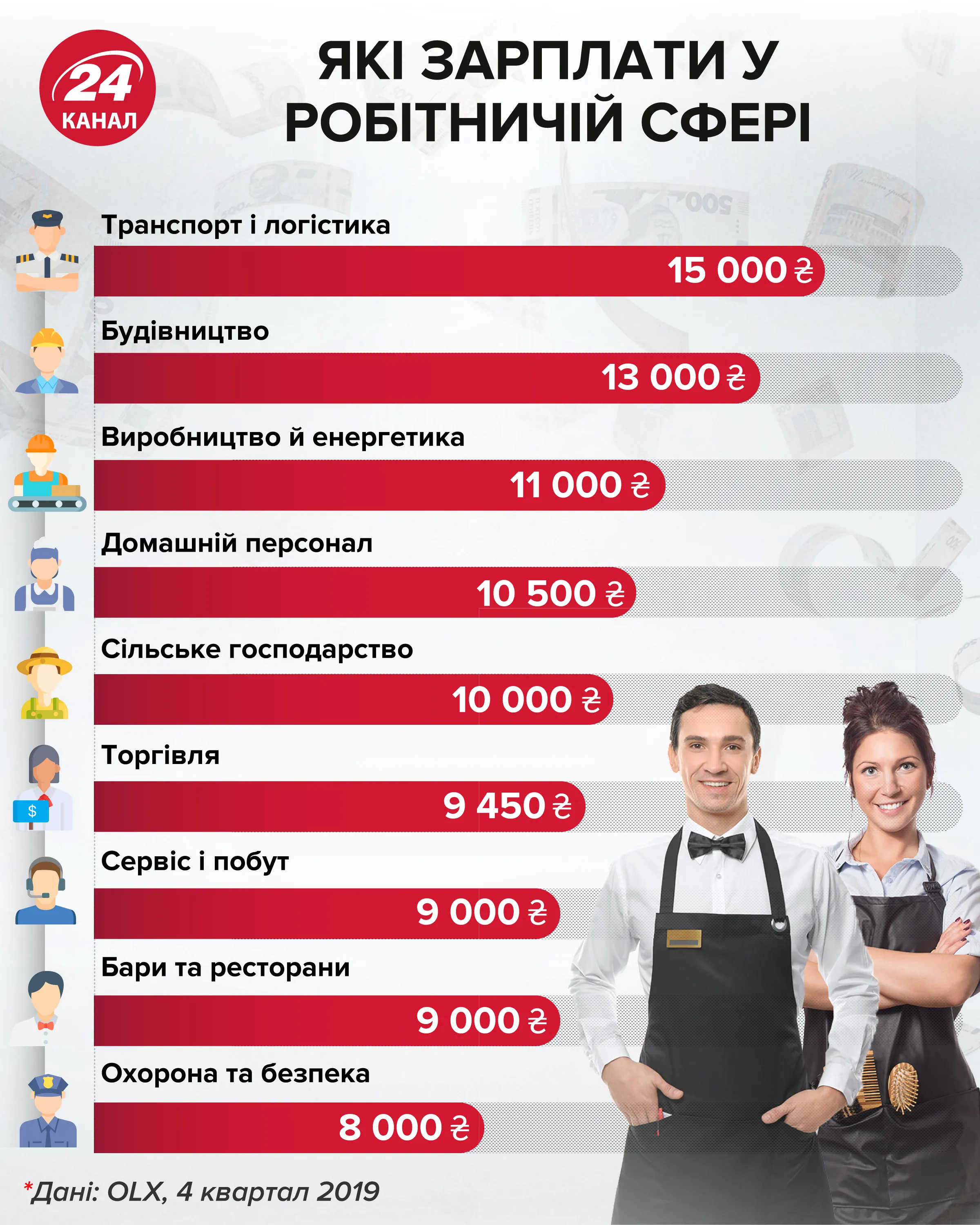 Какие зарплаты в робочих сферах инфографика 24 канал Какие зарплаты в робочих сферах инфографика 24 канал