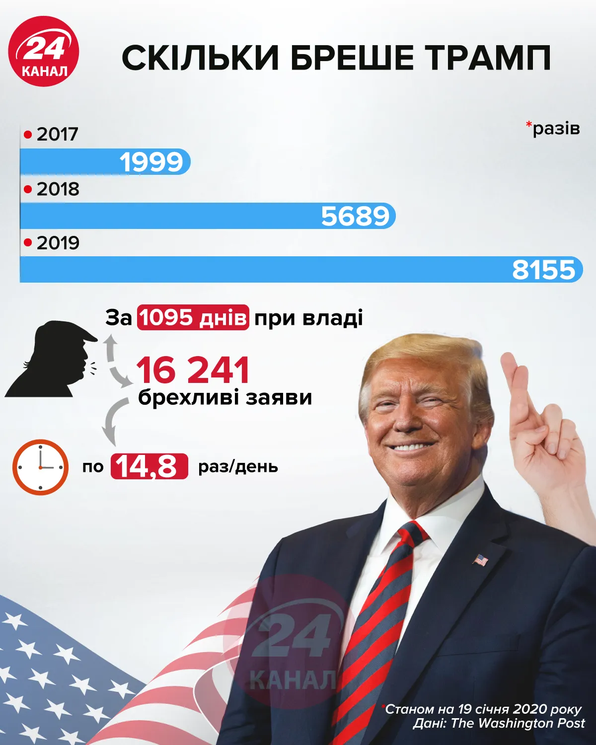 Скільки бреше Трамп інфографіка 24 канал