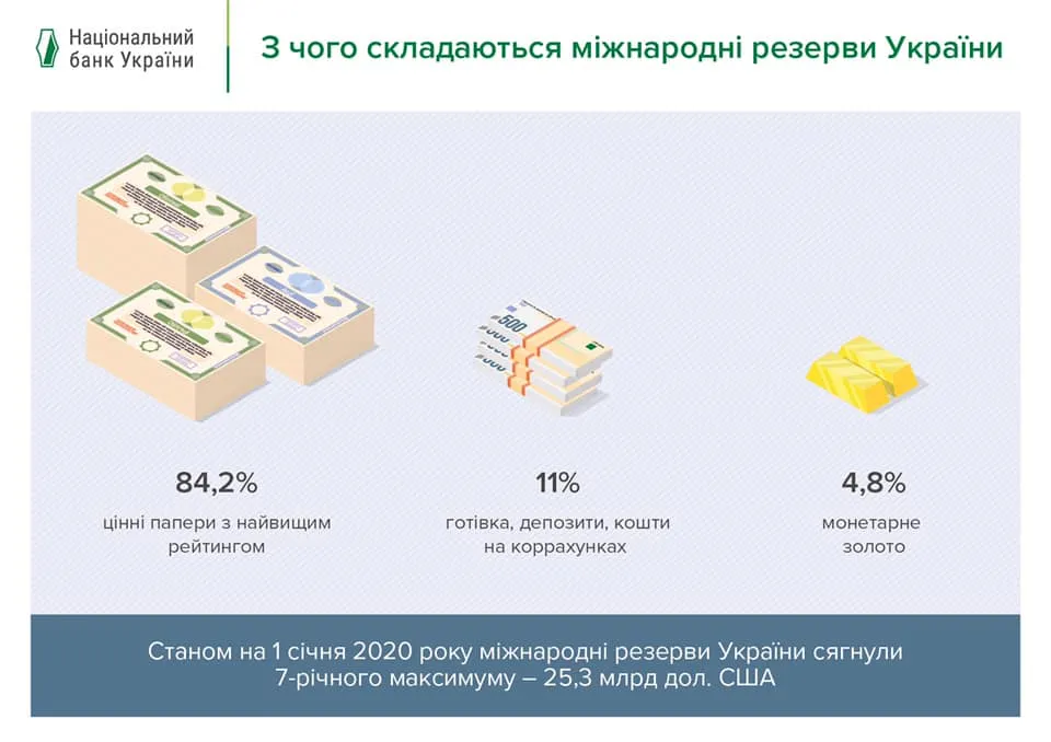 золотовалютні резерви України, структура державних резервів
