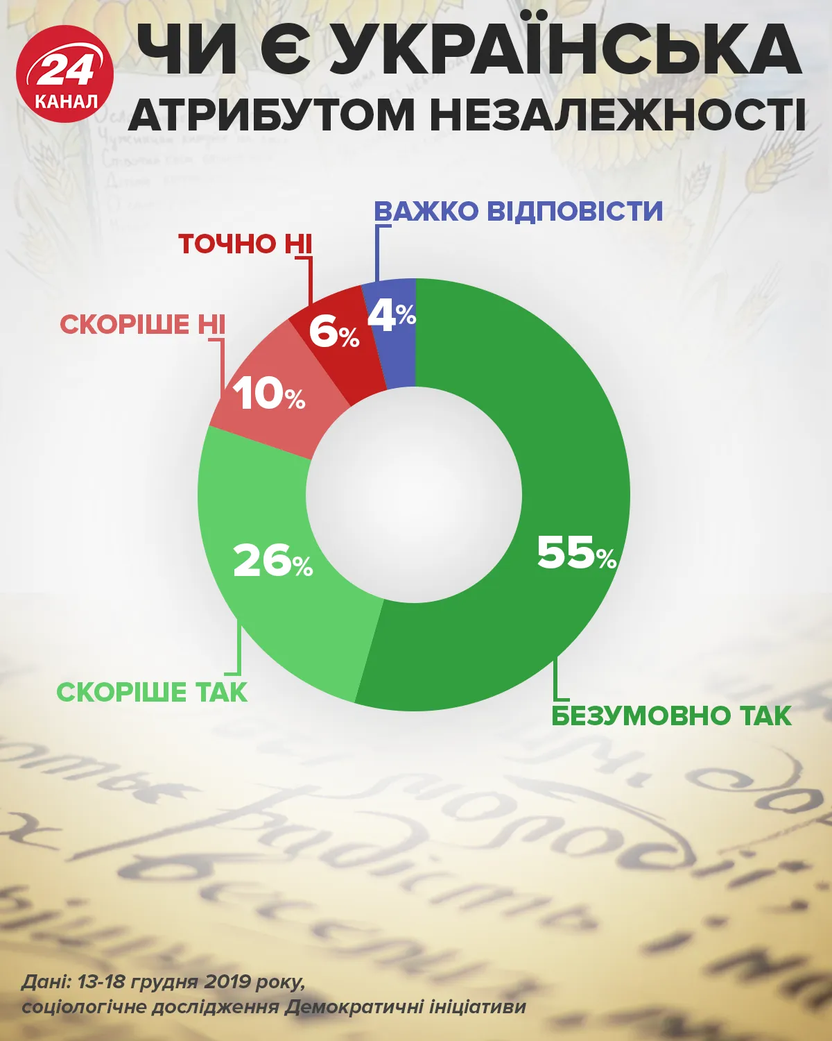 Есть ли украинский язык атрибутом независимости / Инфографика 24 канала
