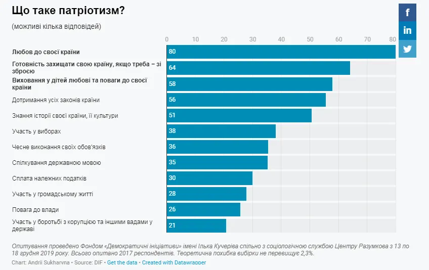 Патріотизм, Україна, опитування, Кучеріва 