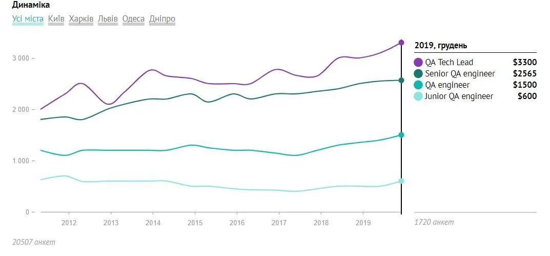 Зарплата тестувальника в Україні Зарплата тестувальника в Україні