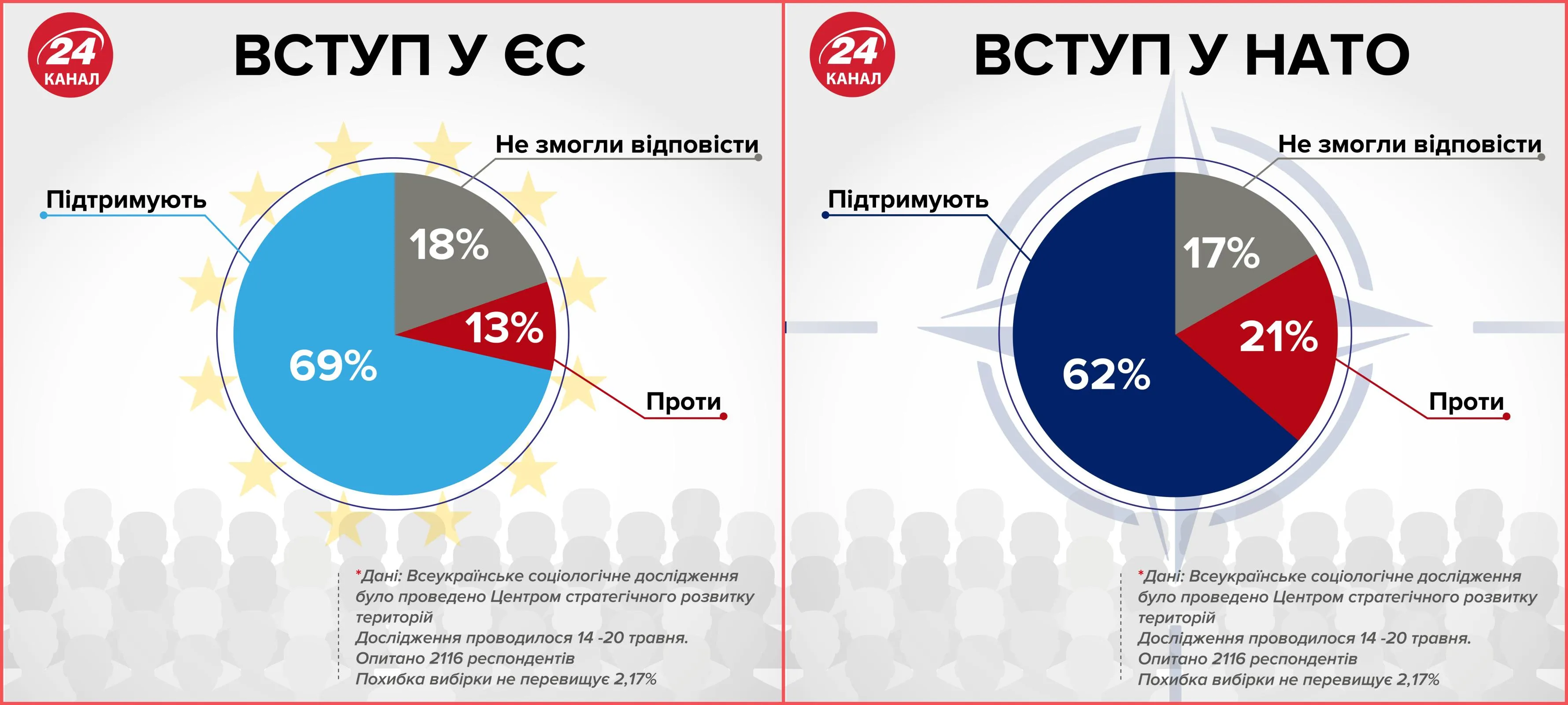 Вступ України в ЄС і НАТО, що думають українці