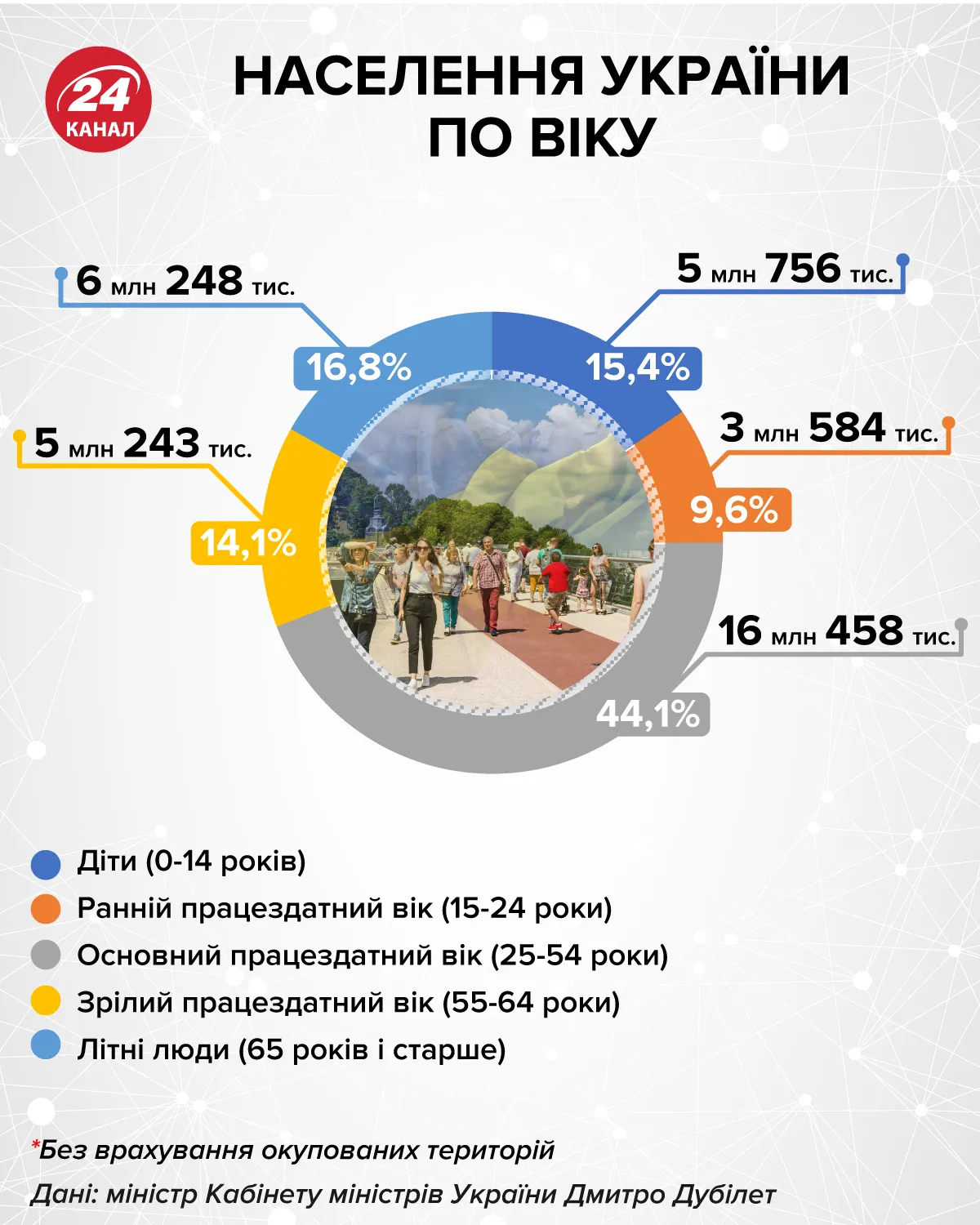 Население Украины по возрасту  Инфографика 24 канала