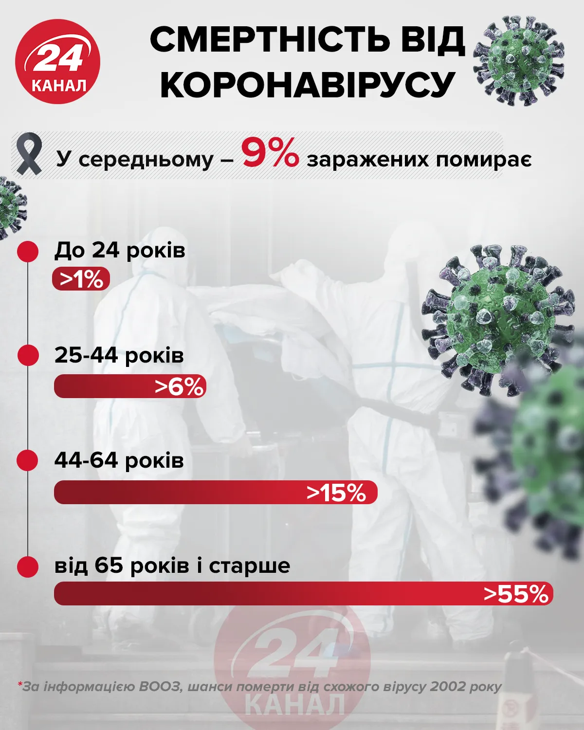 Смертність від коронавірусу