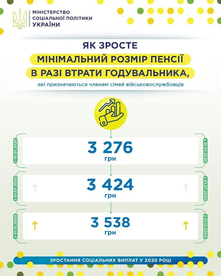 мінімальна пенсія, як зростуть пенсії сім'ям загиблих війьскових мінімальна пенсія, як зростуть пенсії сім'ям загиблих війьскових