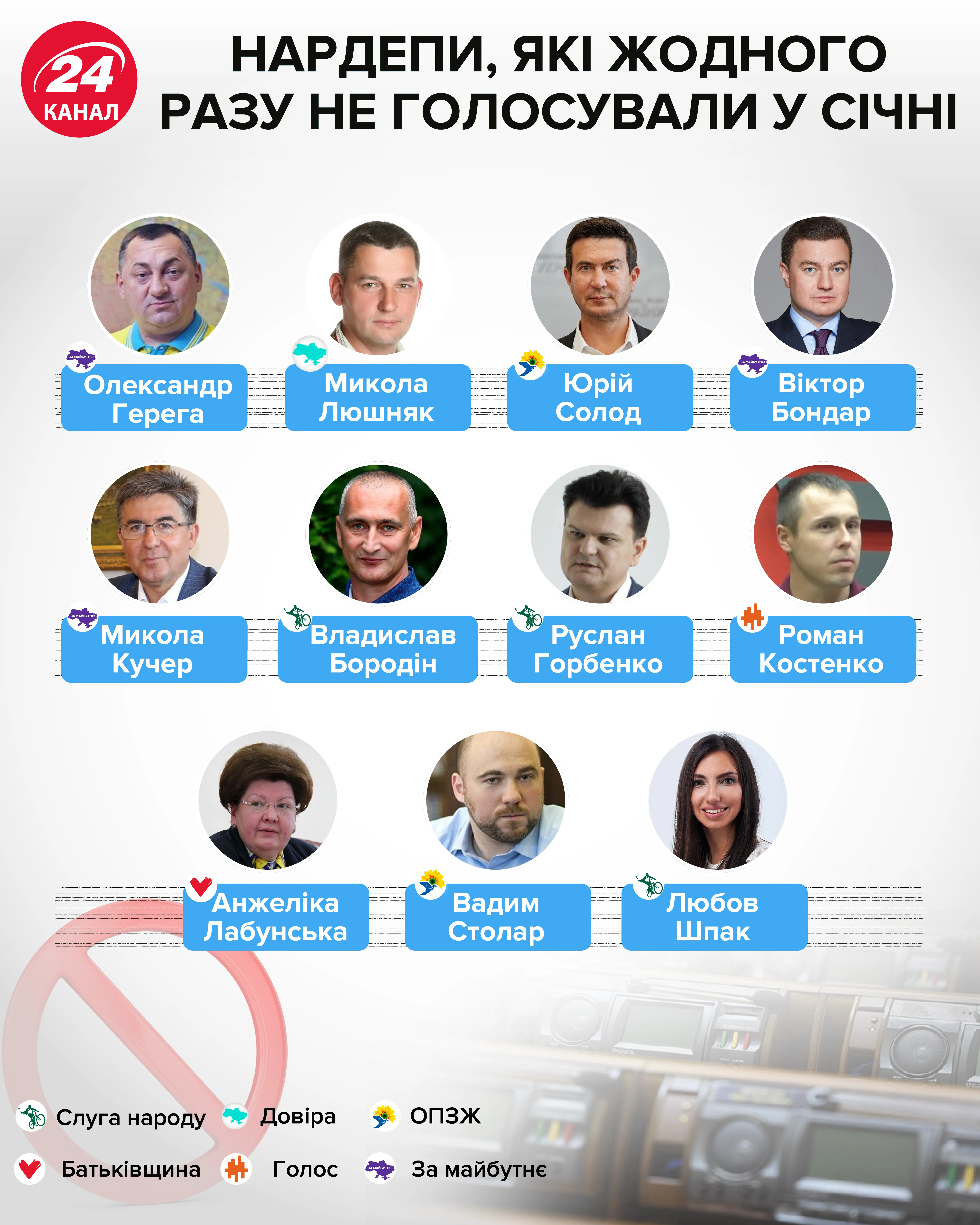 Нардепы, которые не голосовали в январе инфографика 24 канал Нардепы, которые не голосовали в январе инфографика 24 канал