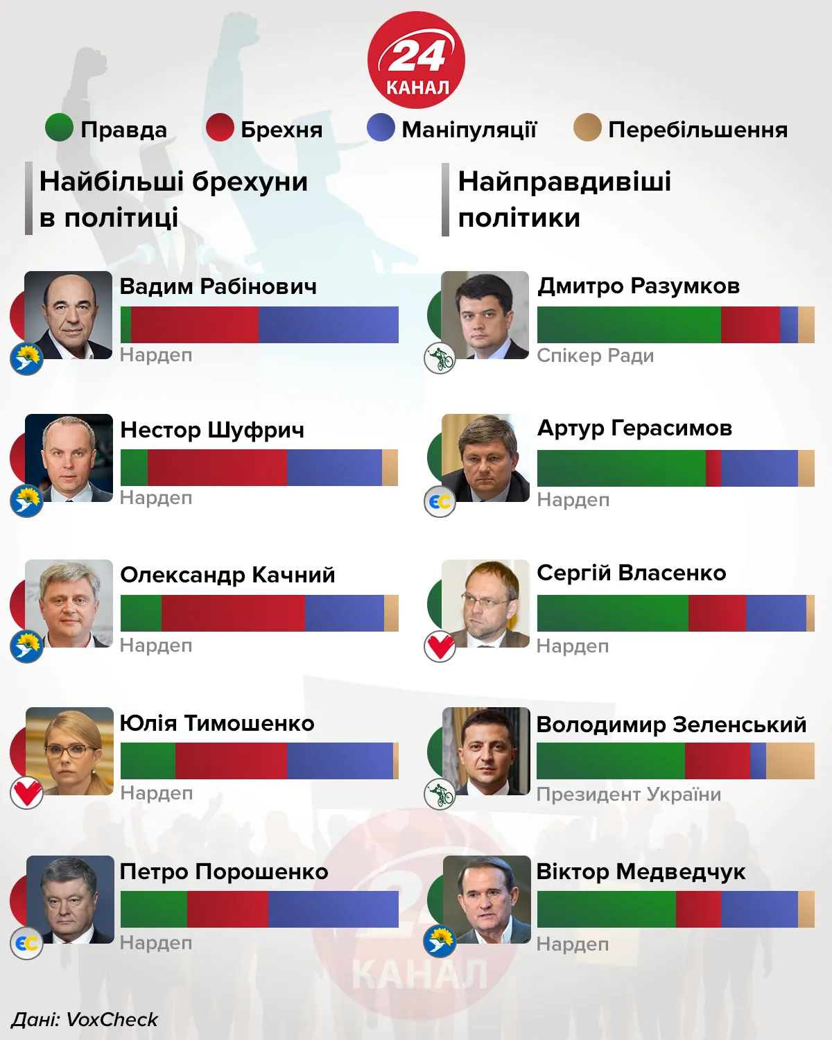 Найбільші брехуни і маніпулятори в політиці інфографіка 24 канал