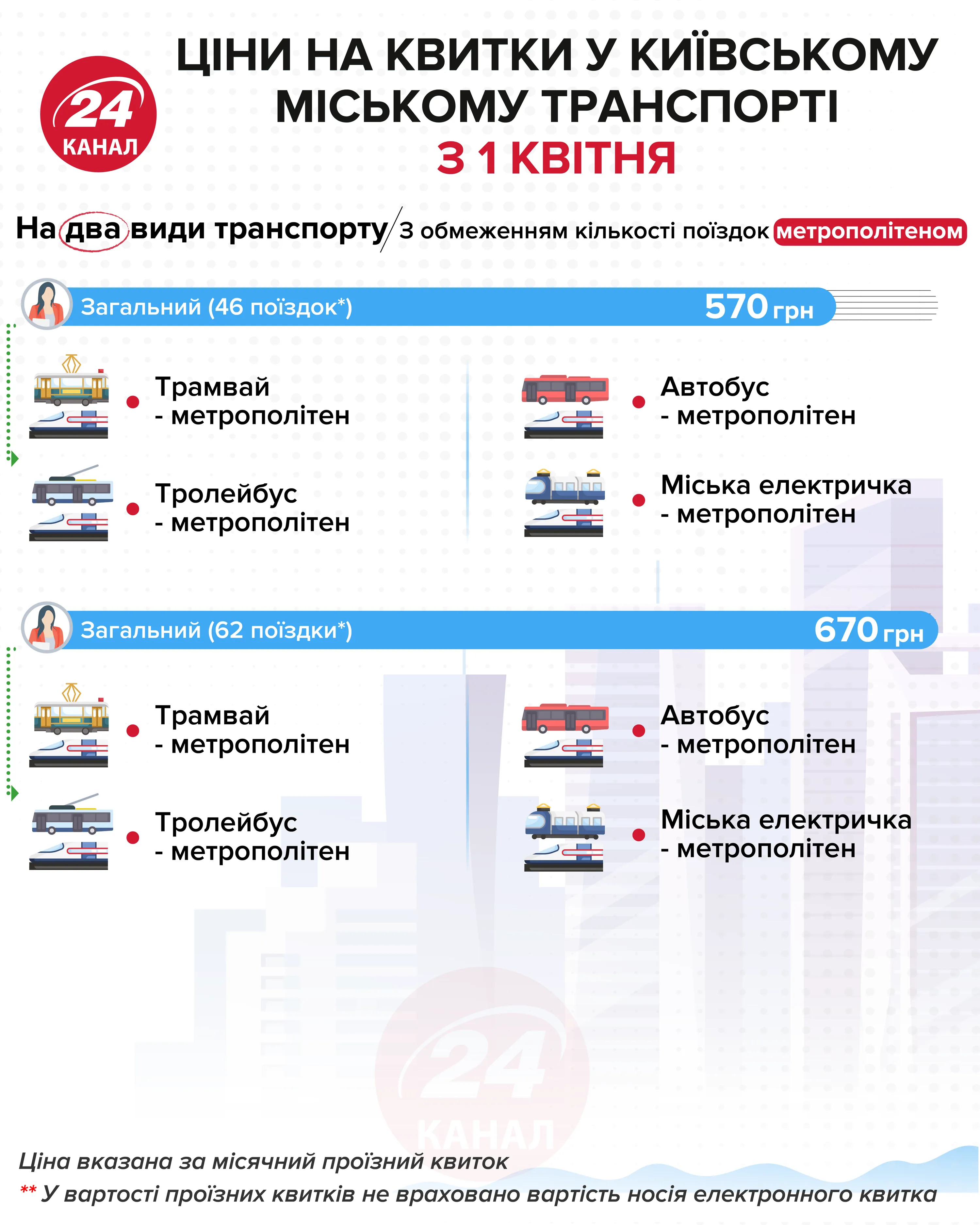 Вартість проїзного на два види транспорту інфографіка 24 канал Вартість проїзного на два види транспорту інфографіка 24 канал