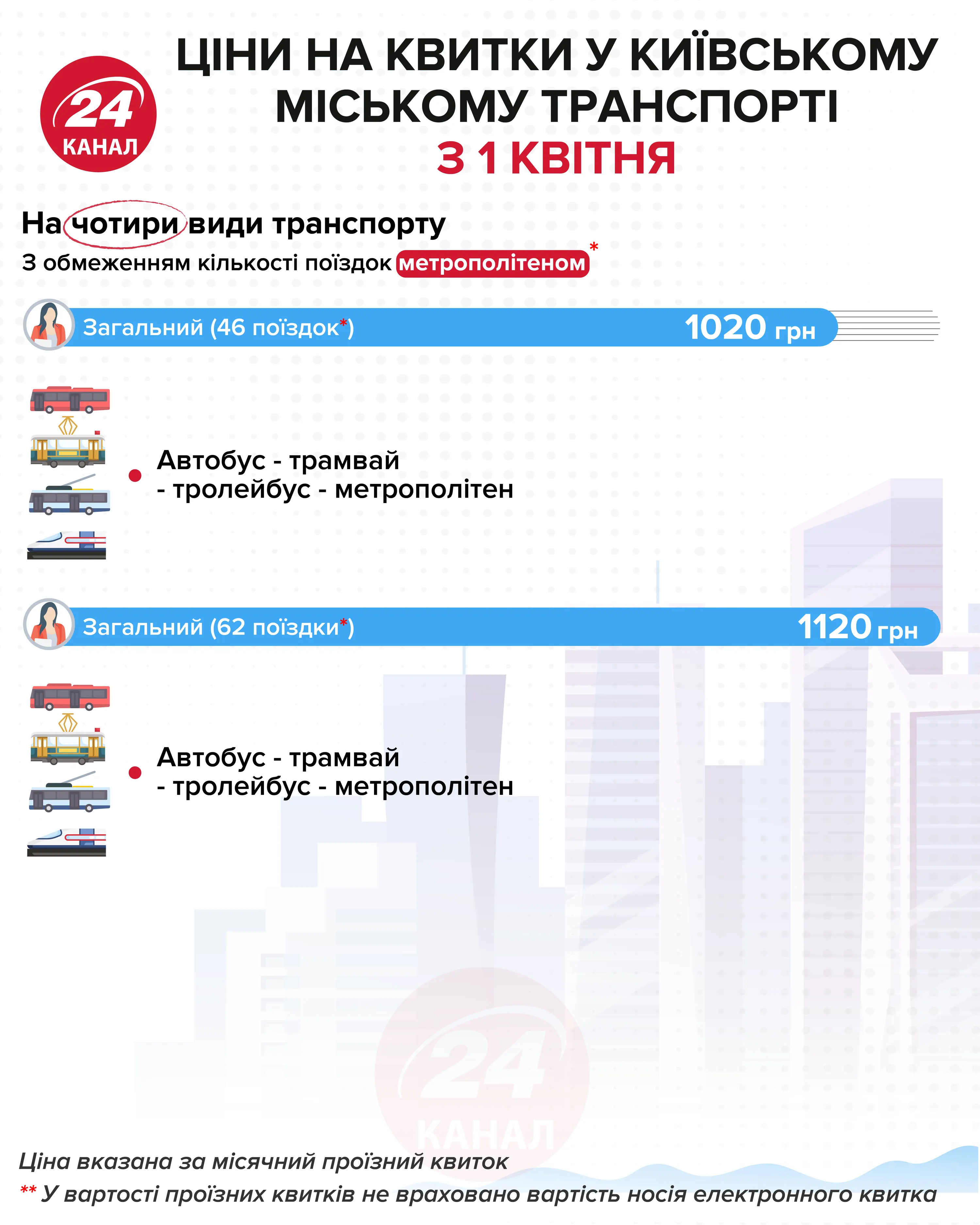Вартість проїзного на чотири види транспорту Інфографіка 24 каналу Вартість проїзного на чотири види транспорту Інфографіка 24 каналу