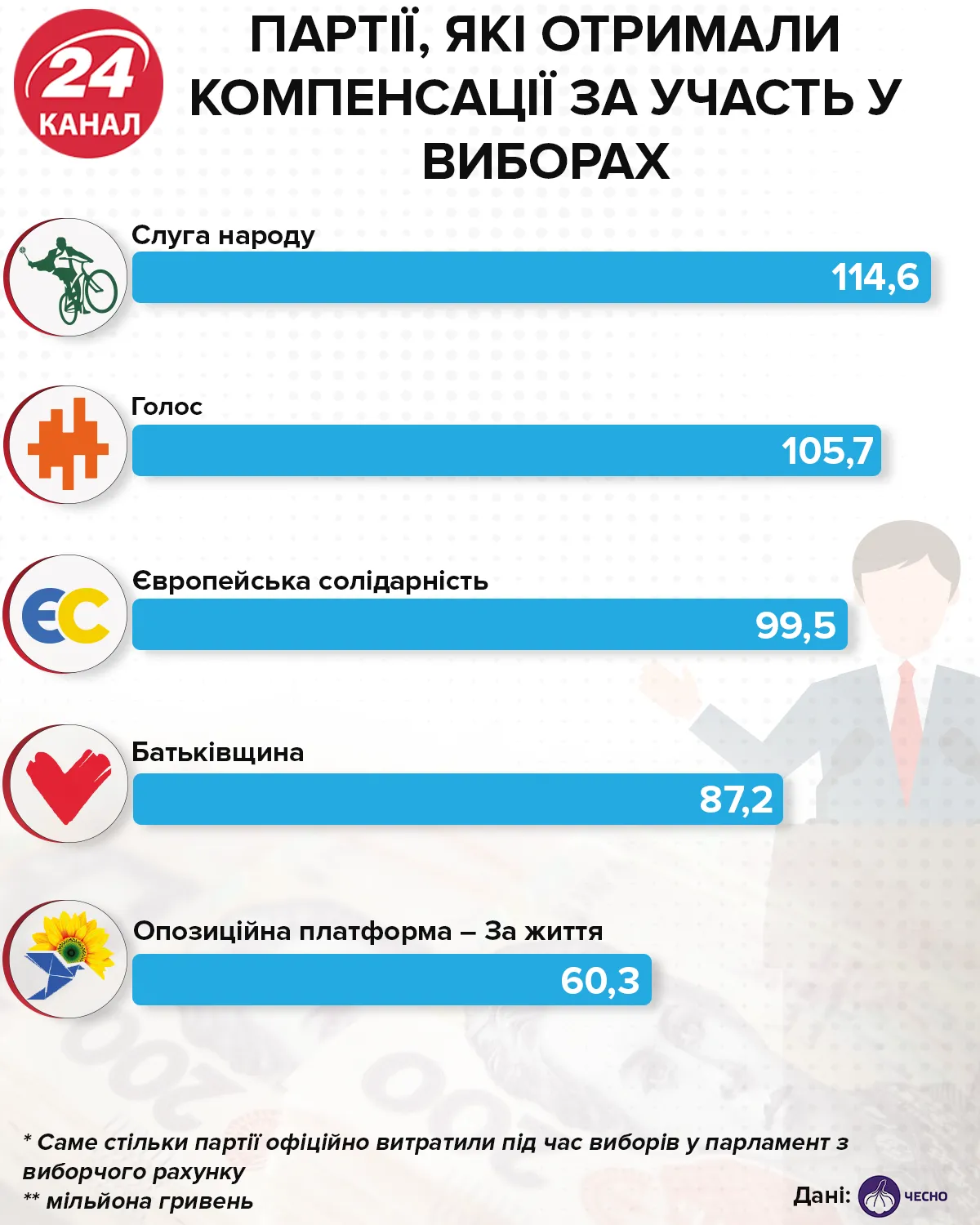 Партії, які отримали компенсації за участь у виборах інфографіка 24 канал