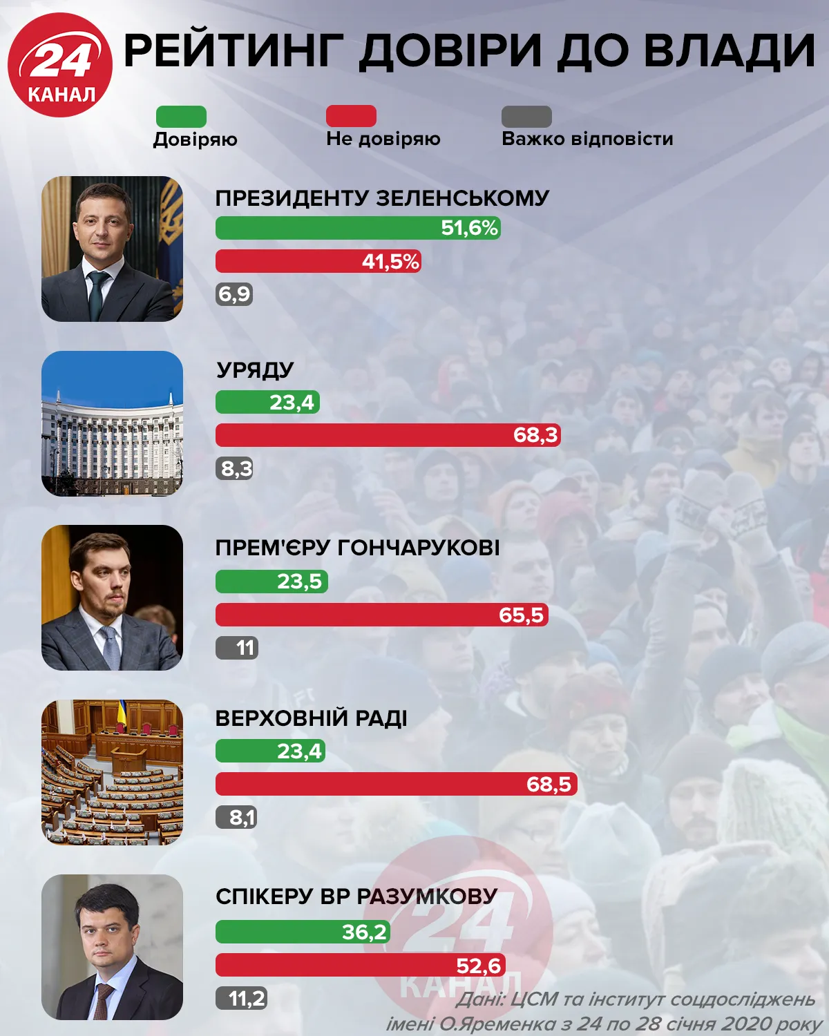 кому найбільше довіряють українці, дослідження