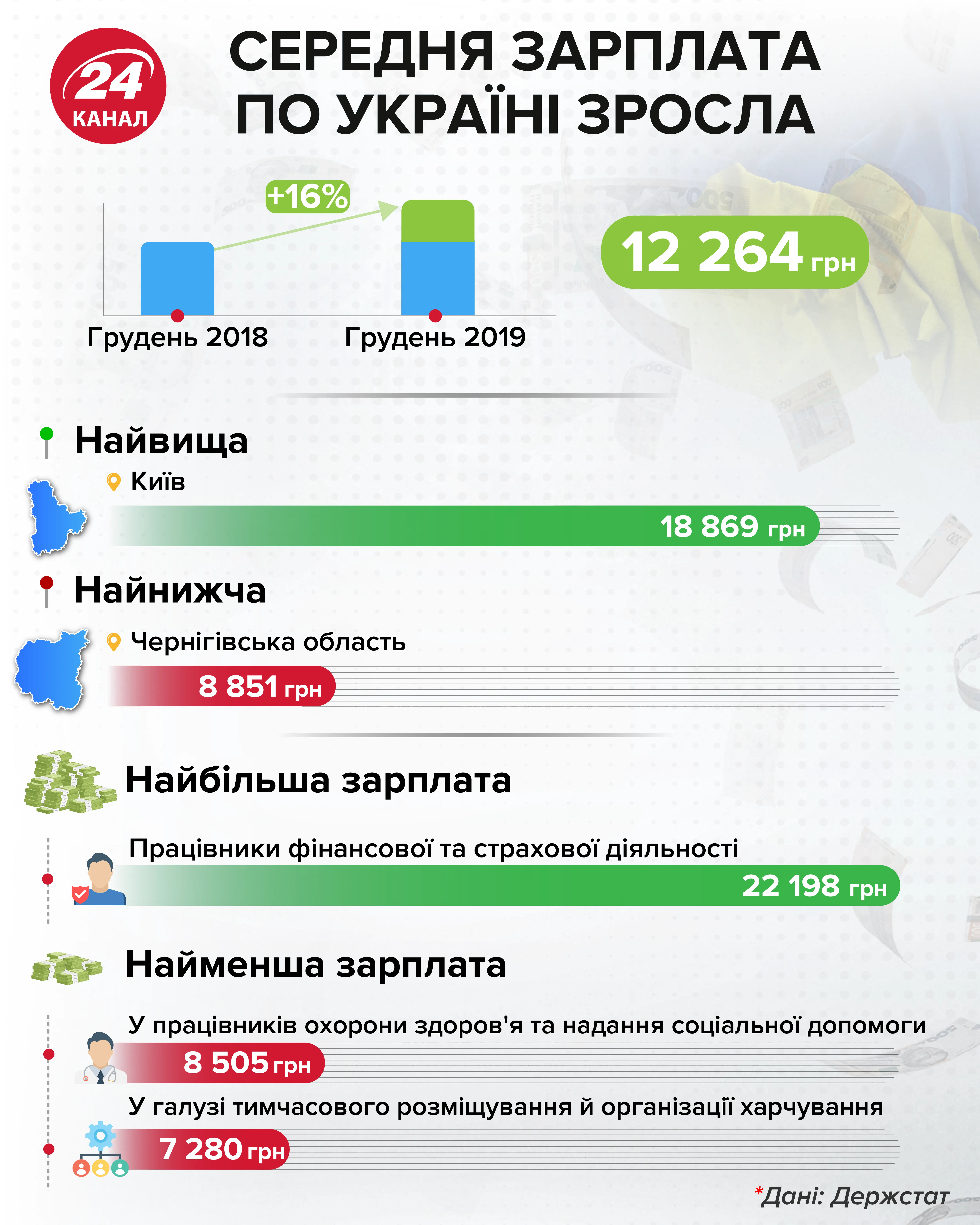 Средняя зарплата по Украине выросла  Инфографика 24 канала