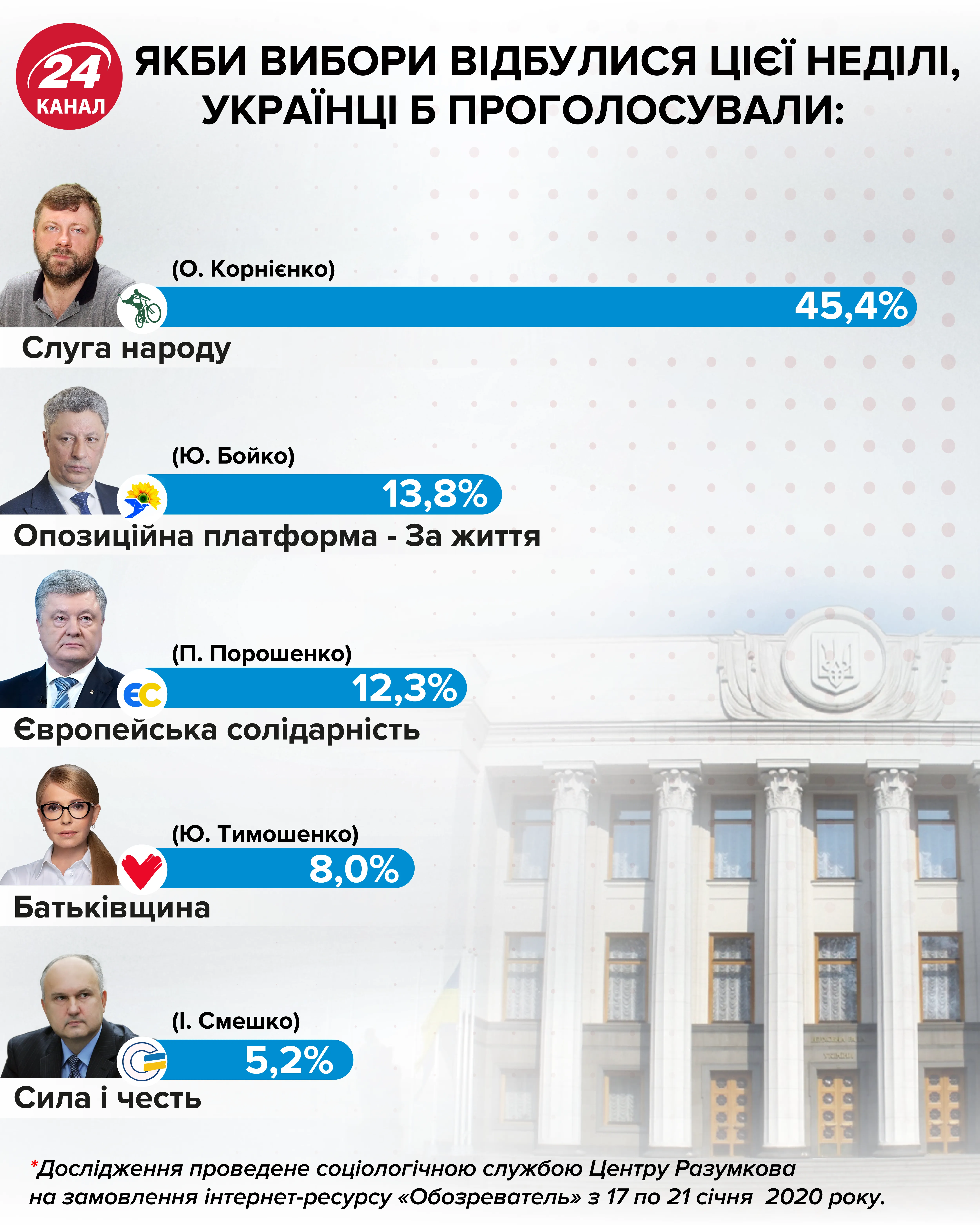 Вибори, Верховна Рада, парламентські вибори, українці, опитування