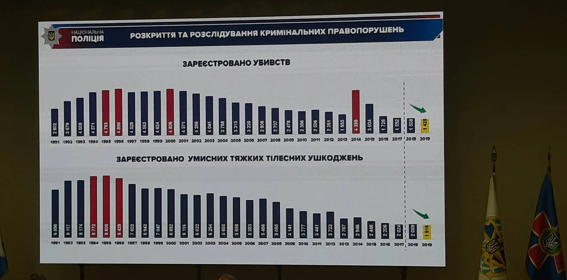 вбивства статистика в Україні