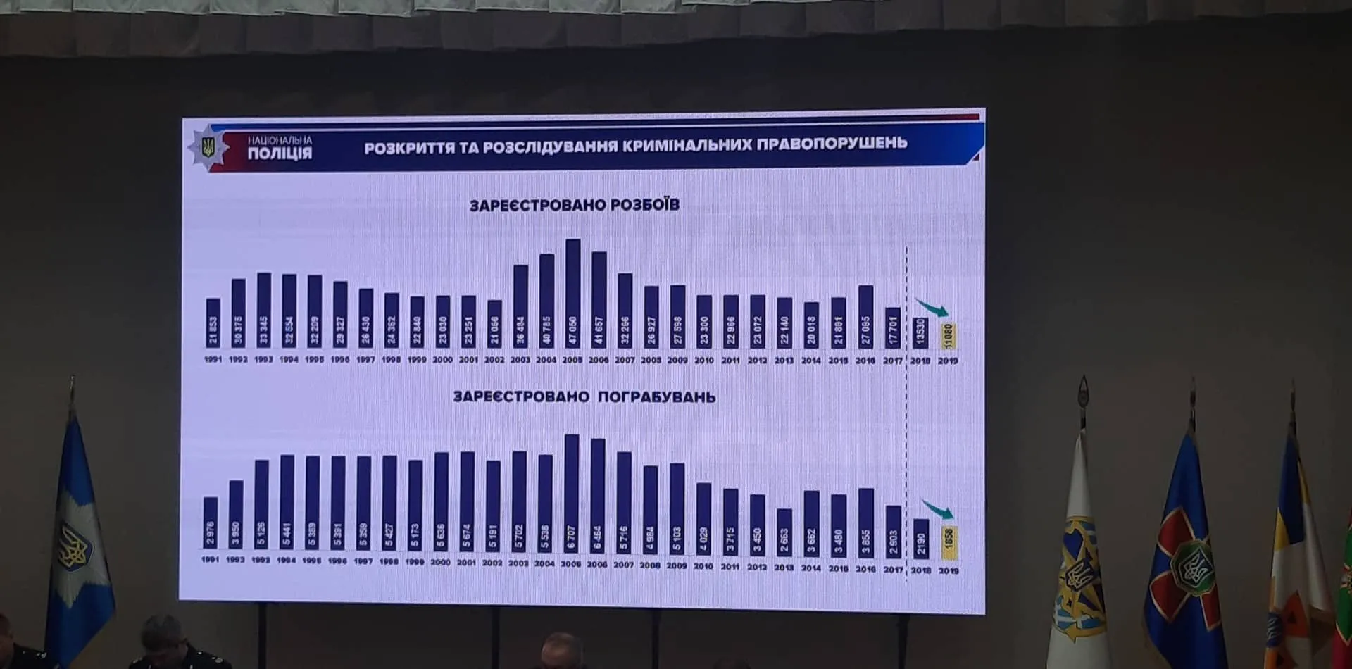 розбої статистика