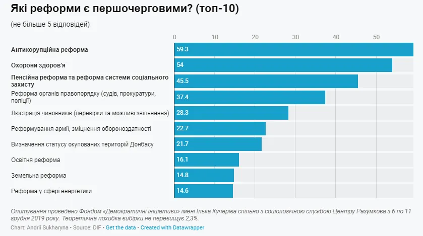 Українці про реформи