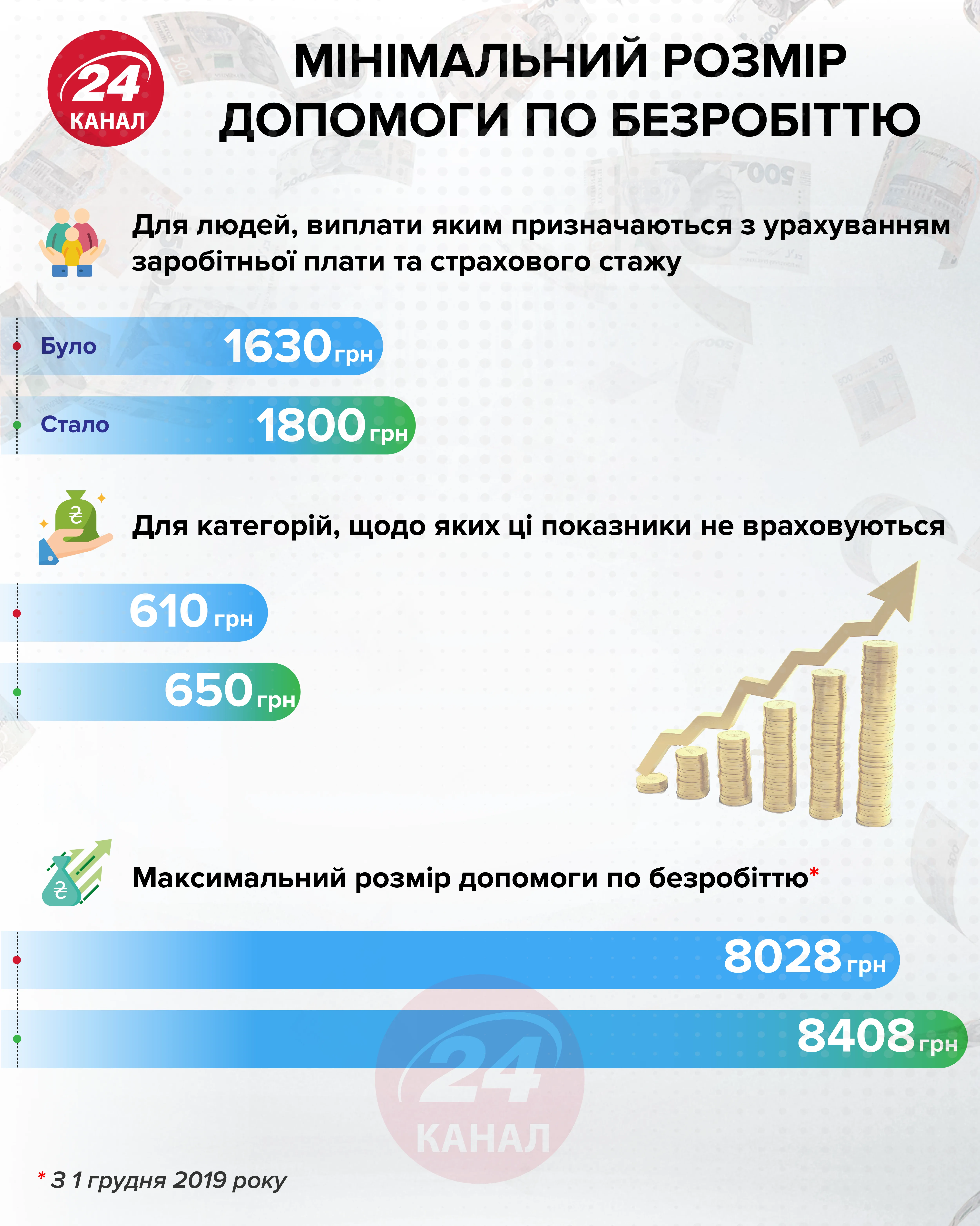 ​Минимальный размер пособия по безработице Инфографика 24 канала