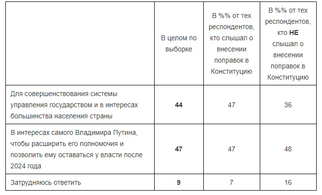 Володимир Путні конституція