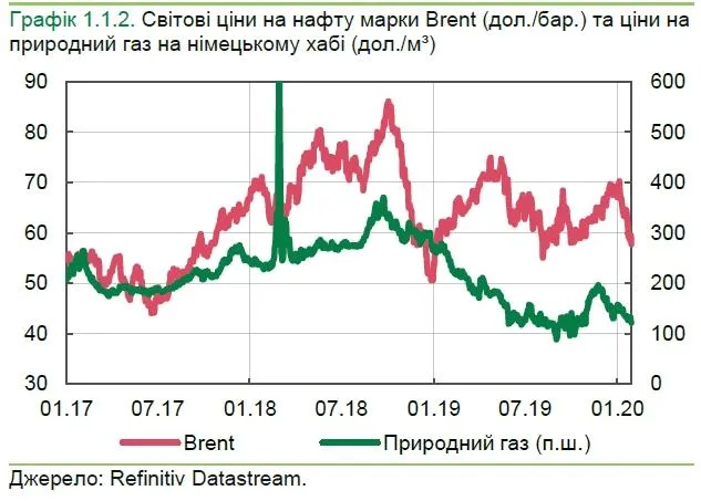 Знизилися ціни на газ та нафту