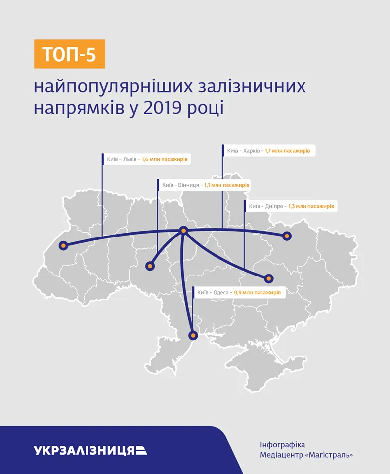 укрзалізниця популярні напрямки 2019 україна 