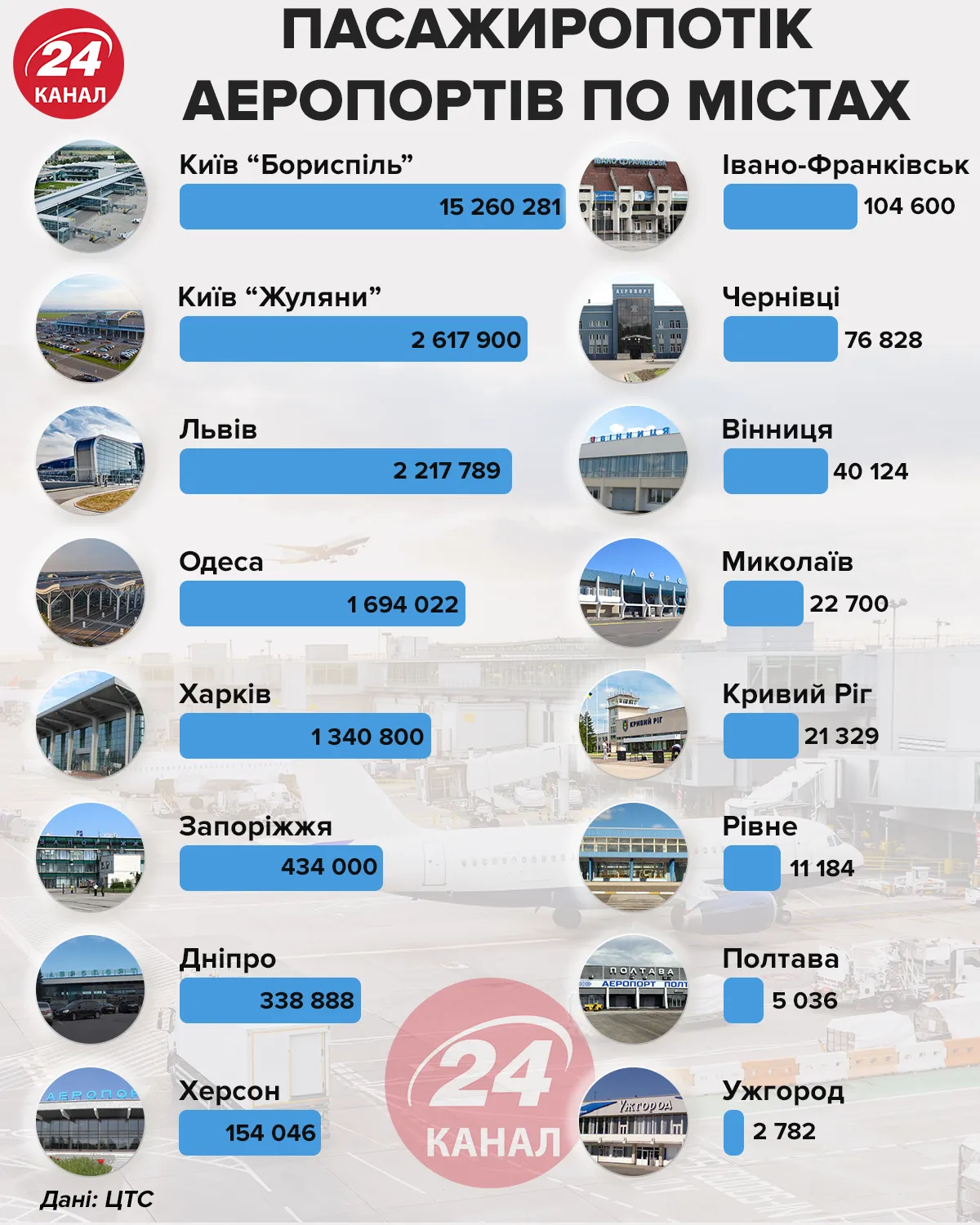 Пасажиропотік аеропортів по містах інфографіка 24 канал