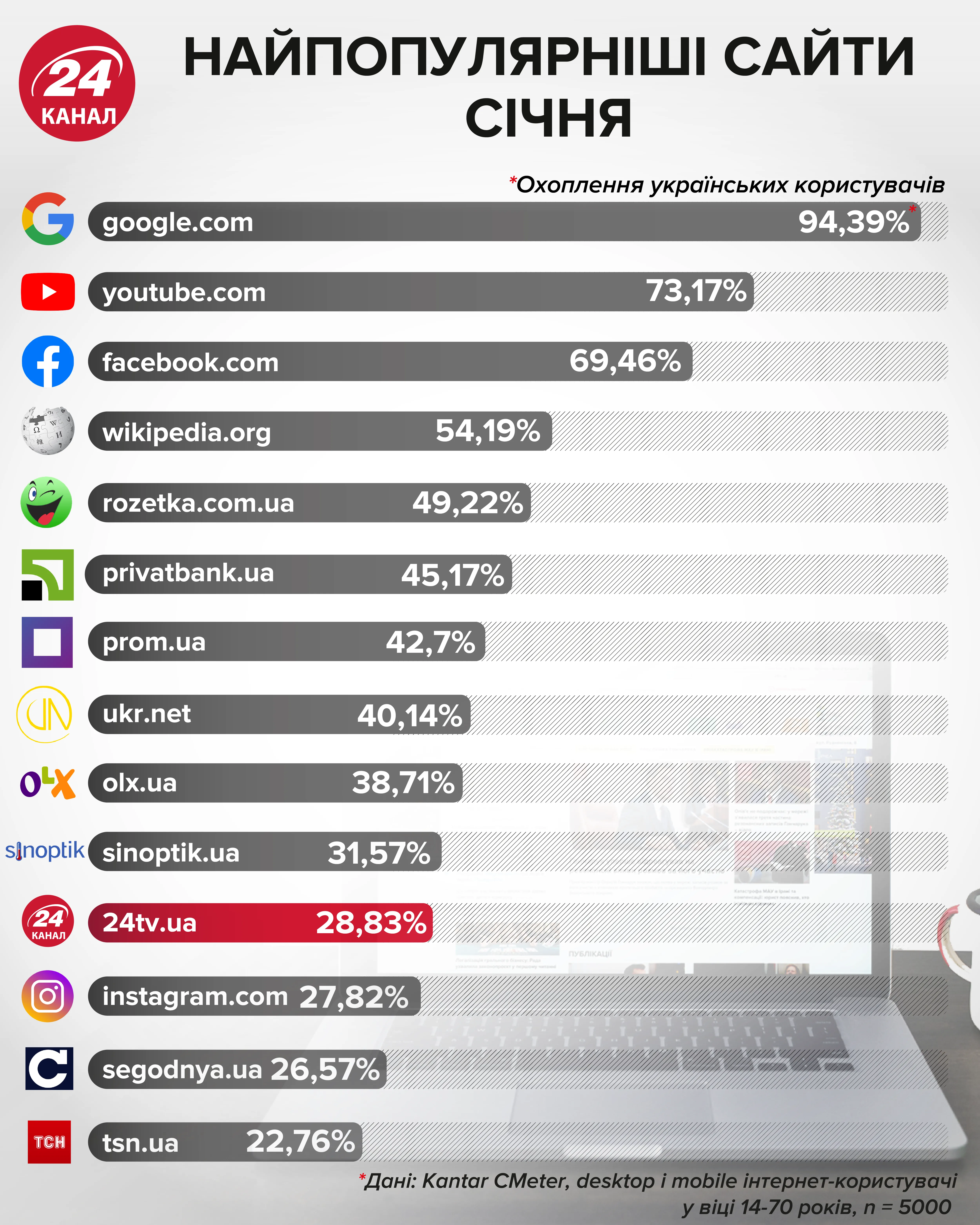 Найпопулярніші сайти січня