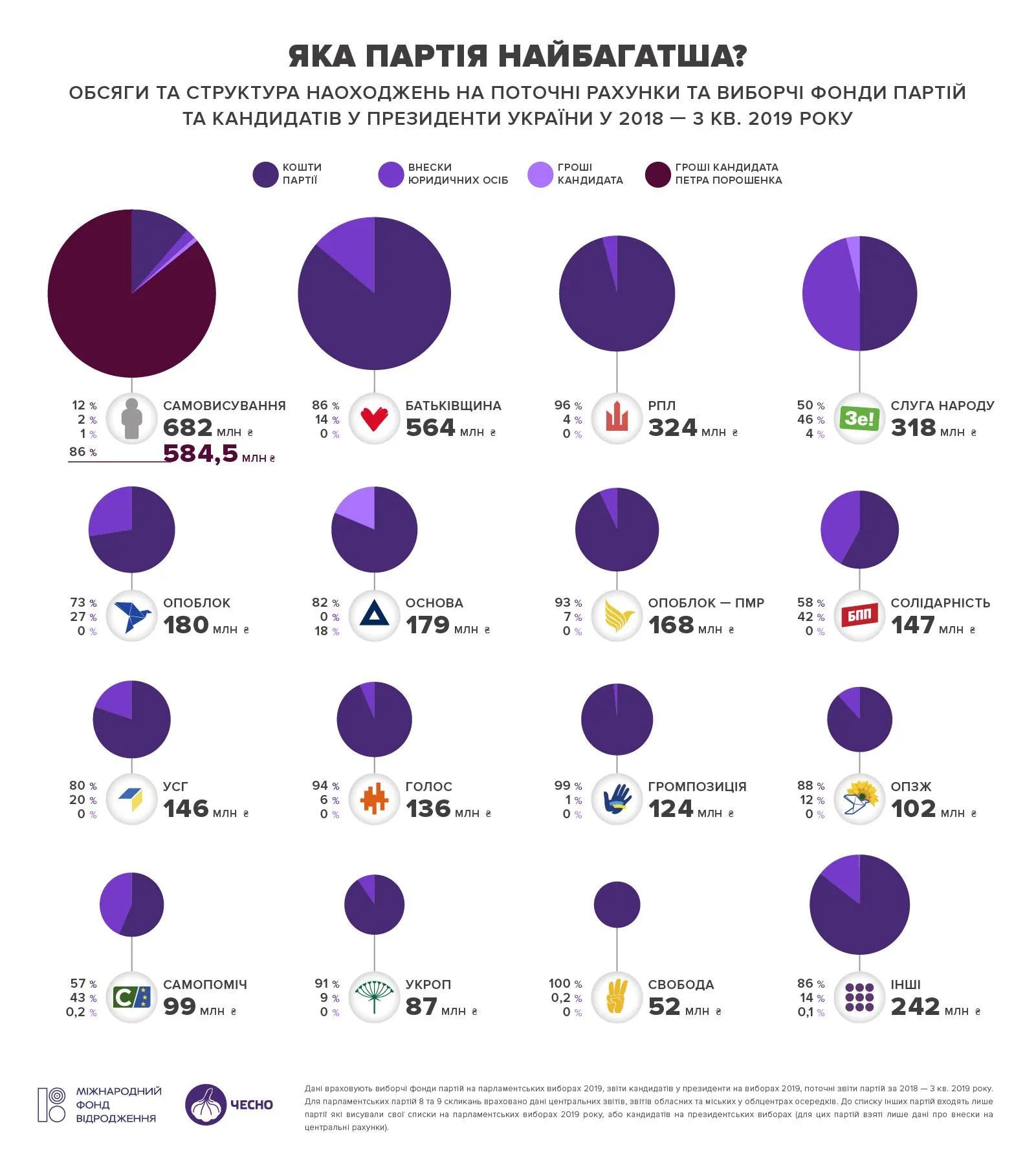 фінансування партій гроші хто найбагатший україна
