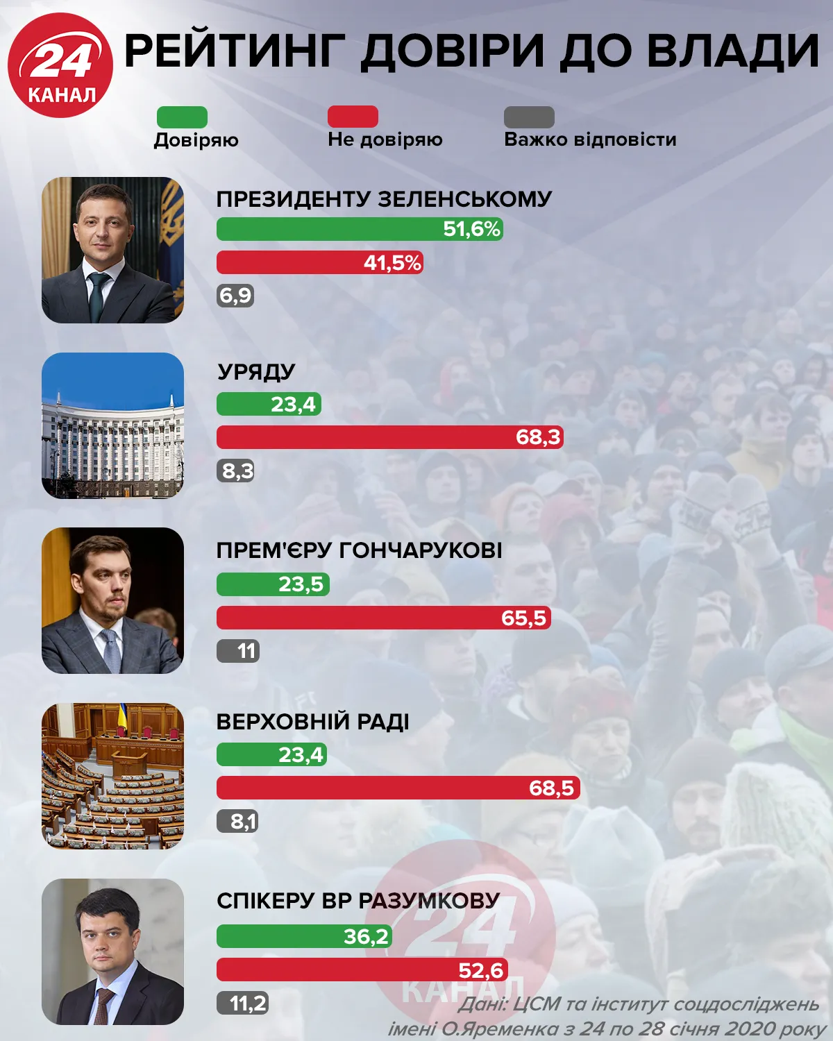 Рейтинг довіри до влади  Інфографіка 24 канал