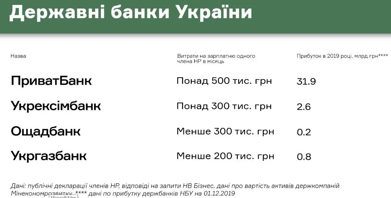 державні банки, зарплати наглядачів