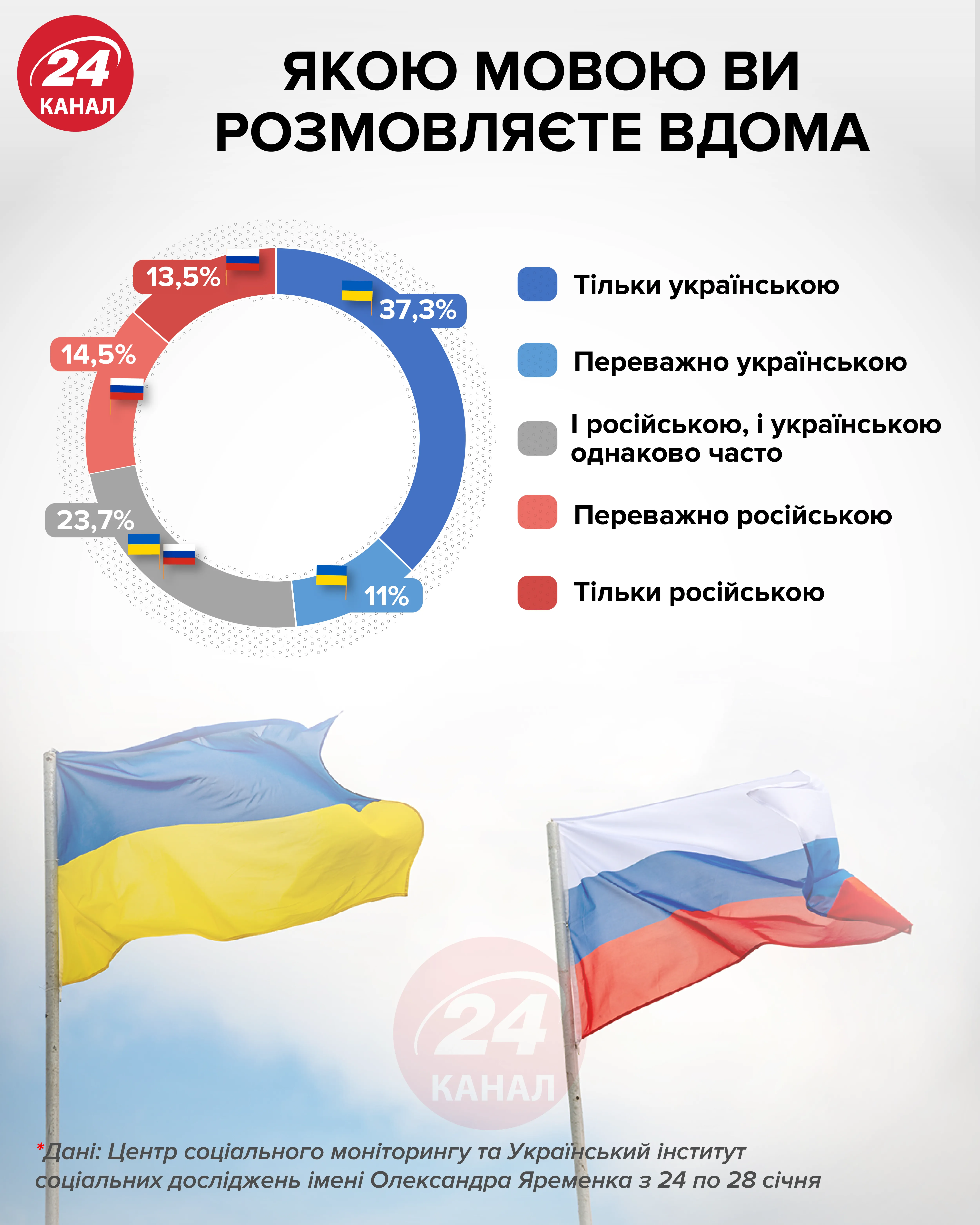 ​На каком языке вы разговариваете дома/ Инфографика 24 канал