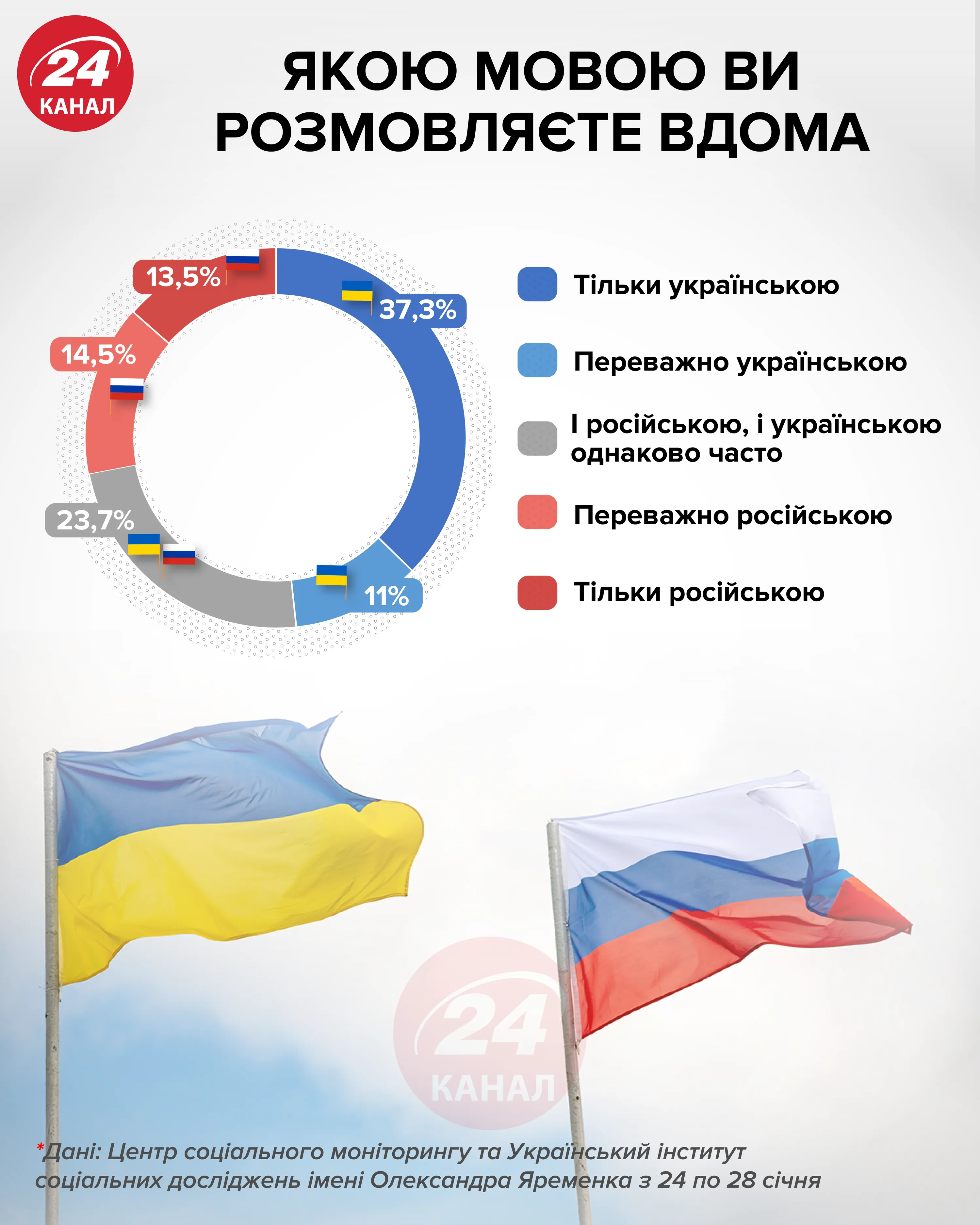 Якою мовою укранці розмовляють вдома Якою мовою укранці розмовляють вдома