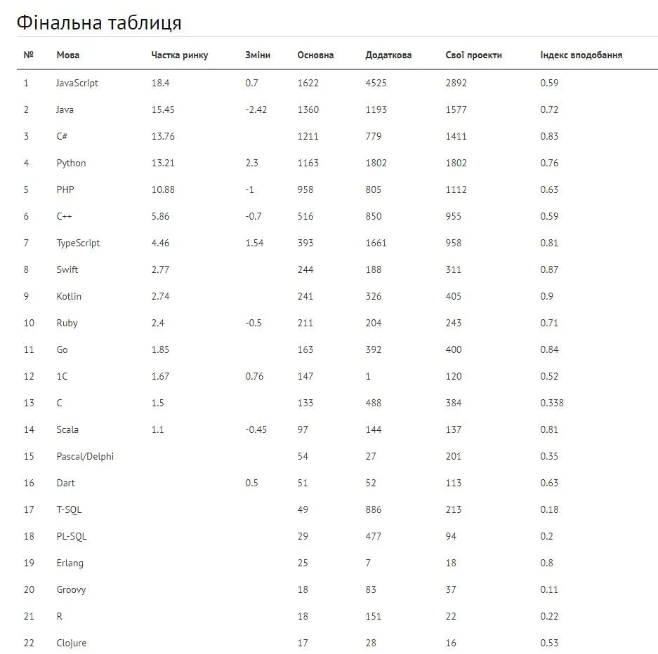 Найпопулярніші мови програмування 