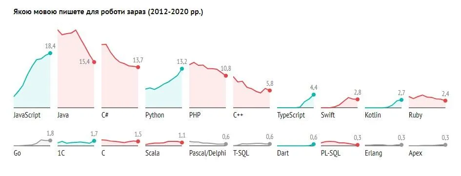 Динаміка популярності мов програмування Динаміка популярності мов програмування