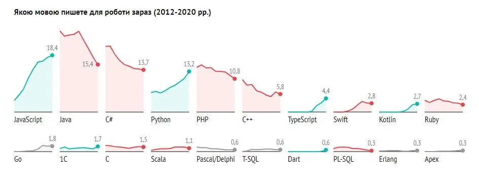Динаміка популярності мов програмування