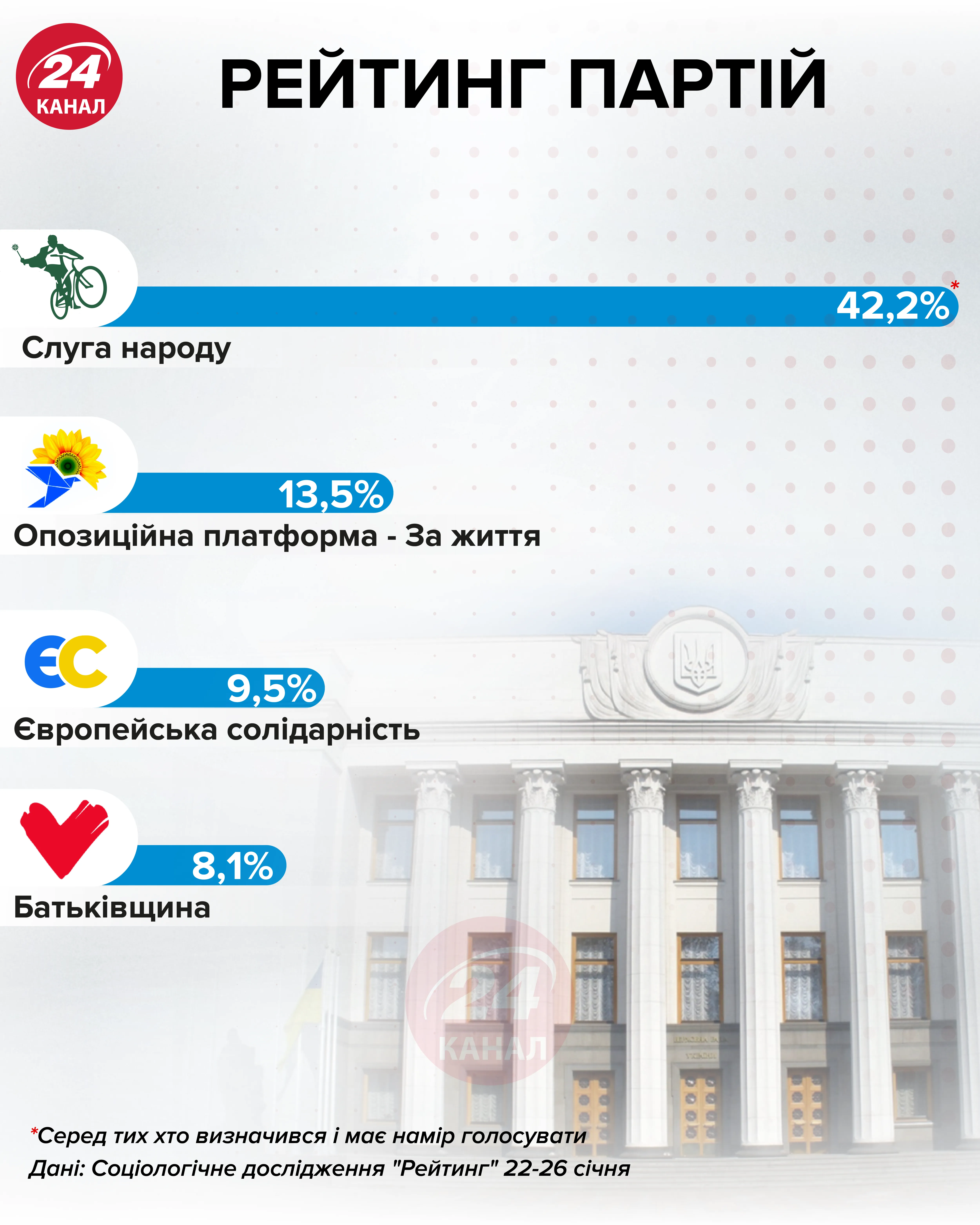 Рейтинг партій інфографіка 24 канал