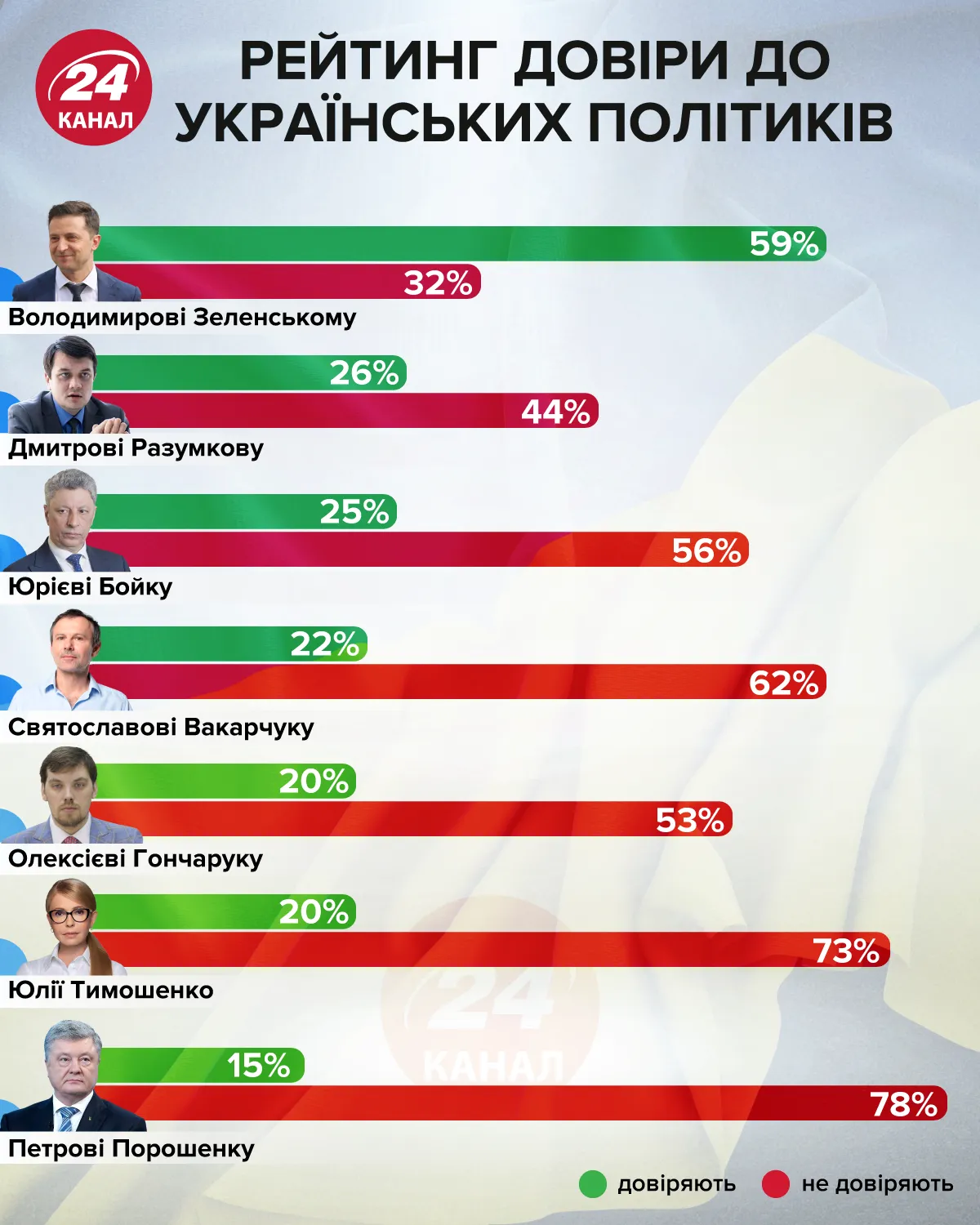 Рейтинг доверия к украинским политикам инфографика 24 канал