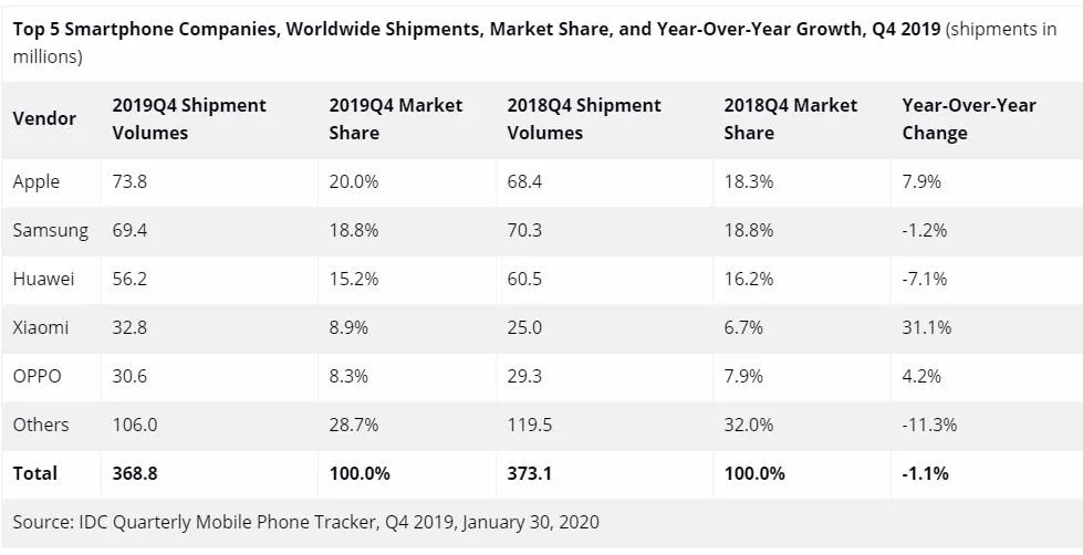 Apple очолила ринок смартфонів 