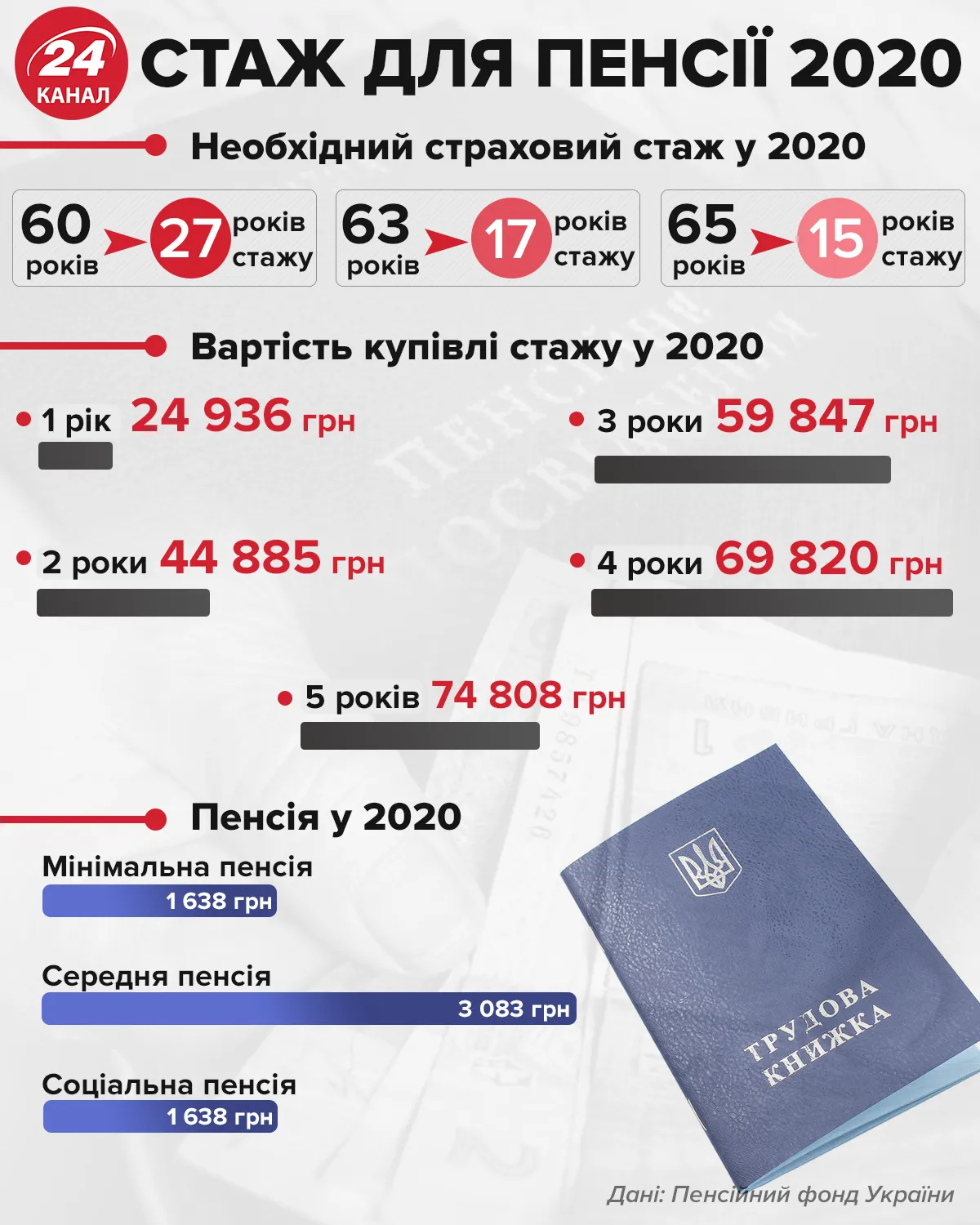 стаж для пенсії в Україні 2020