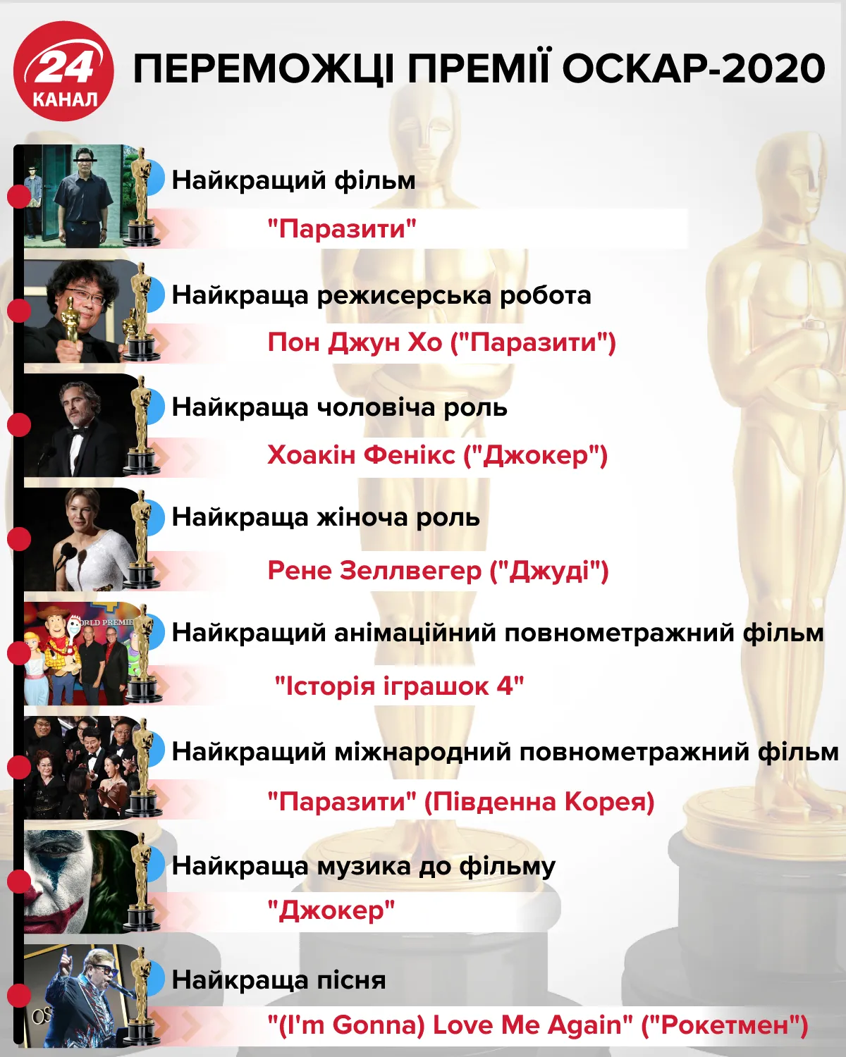 Переможці Оскар 2020