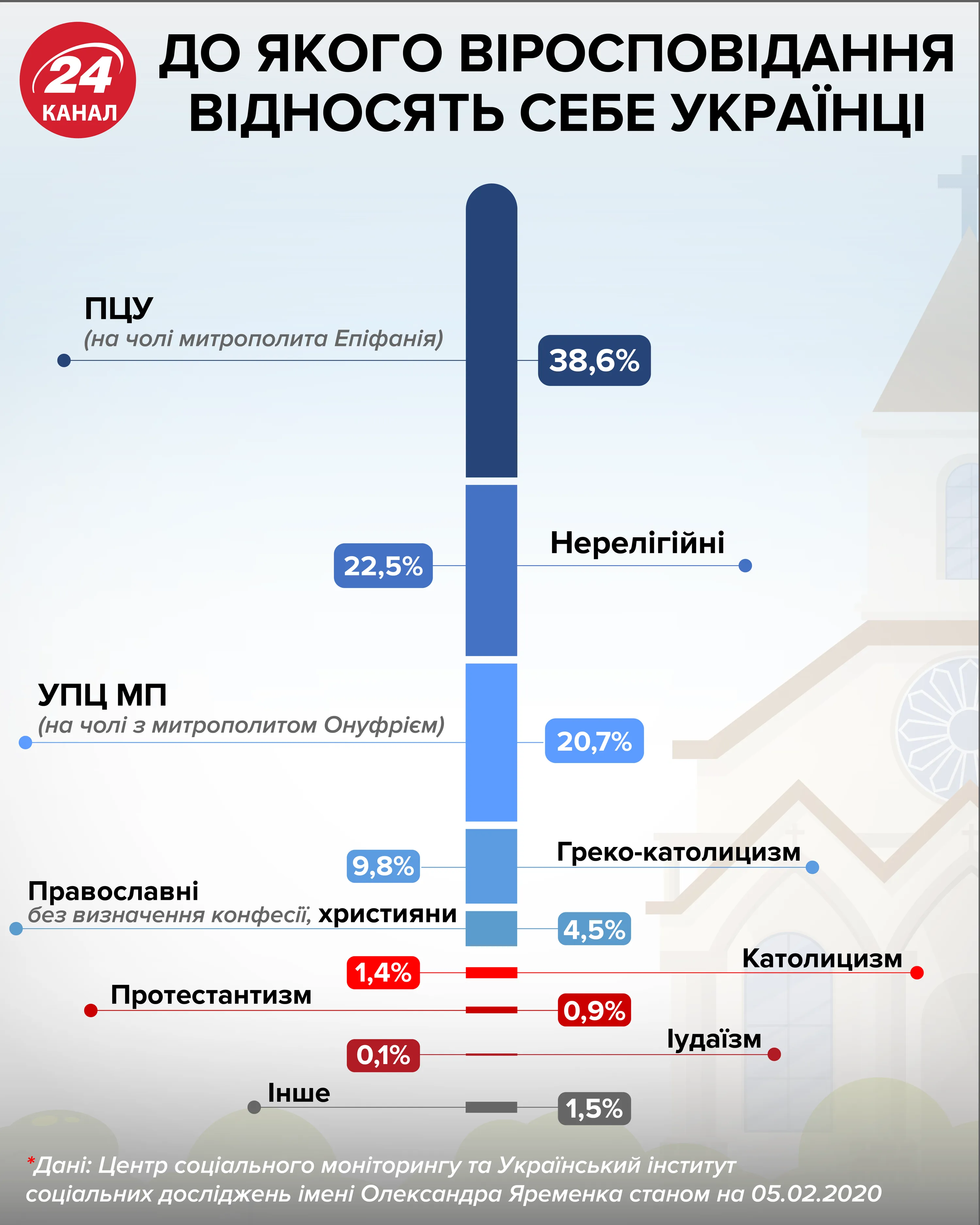 До якого віросповідання відносять себе українці інфографіка 24 канал До якого віросповідання відносять себе українці інфографіка 24 канал