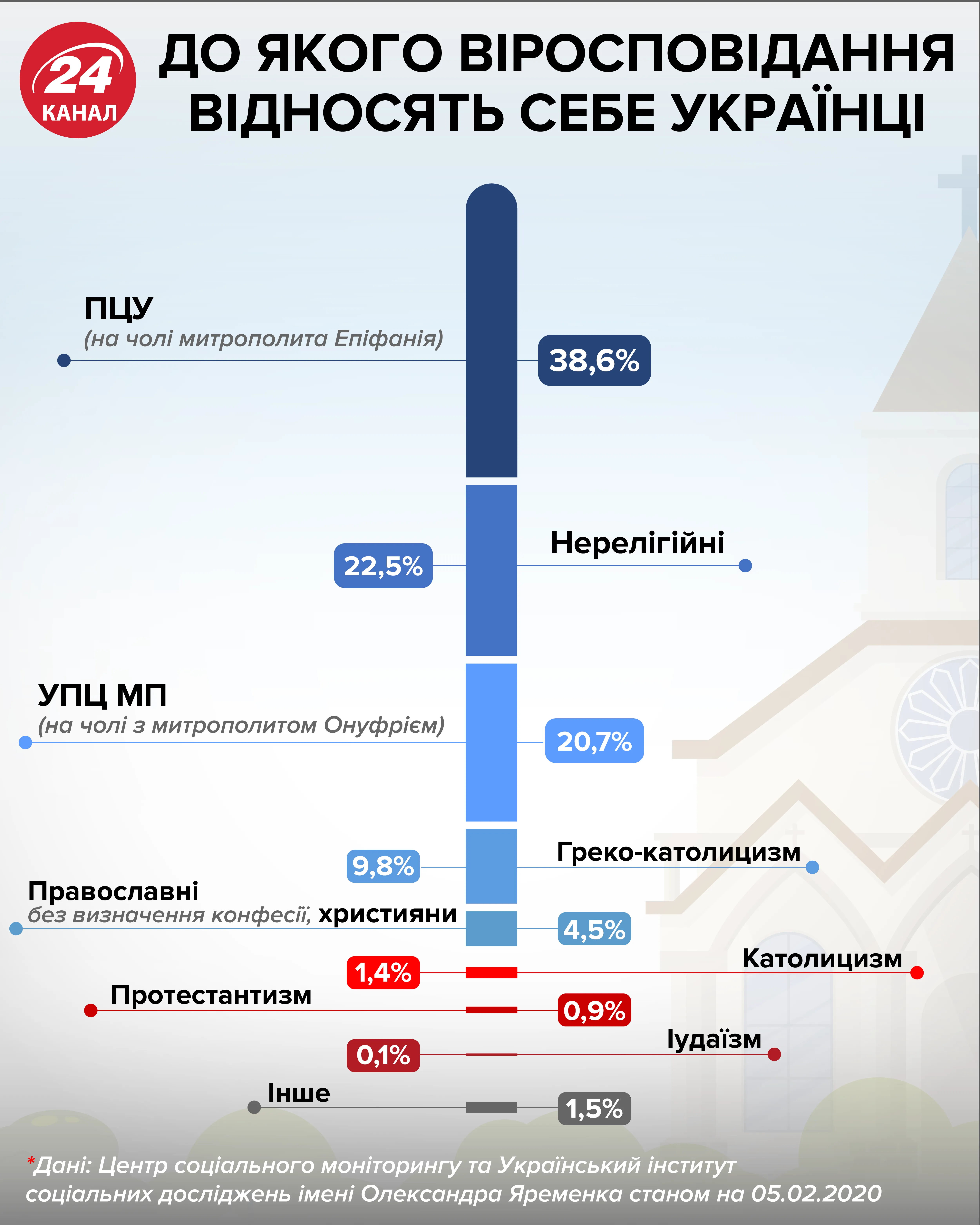 До якого віросповідання відносять себе українці інфографіка 24 канал