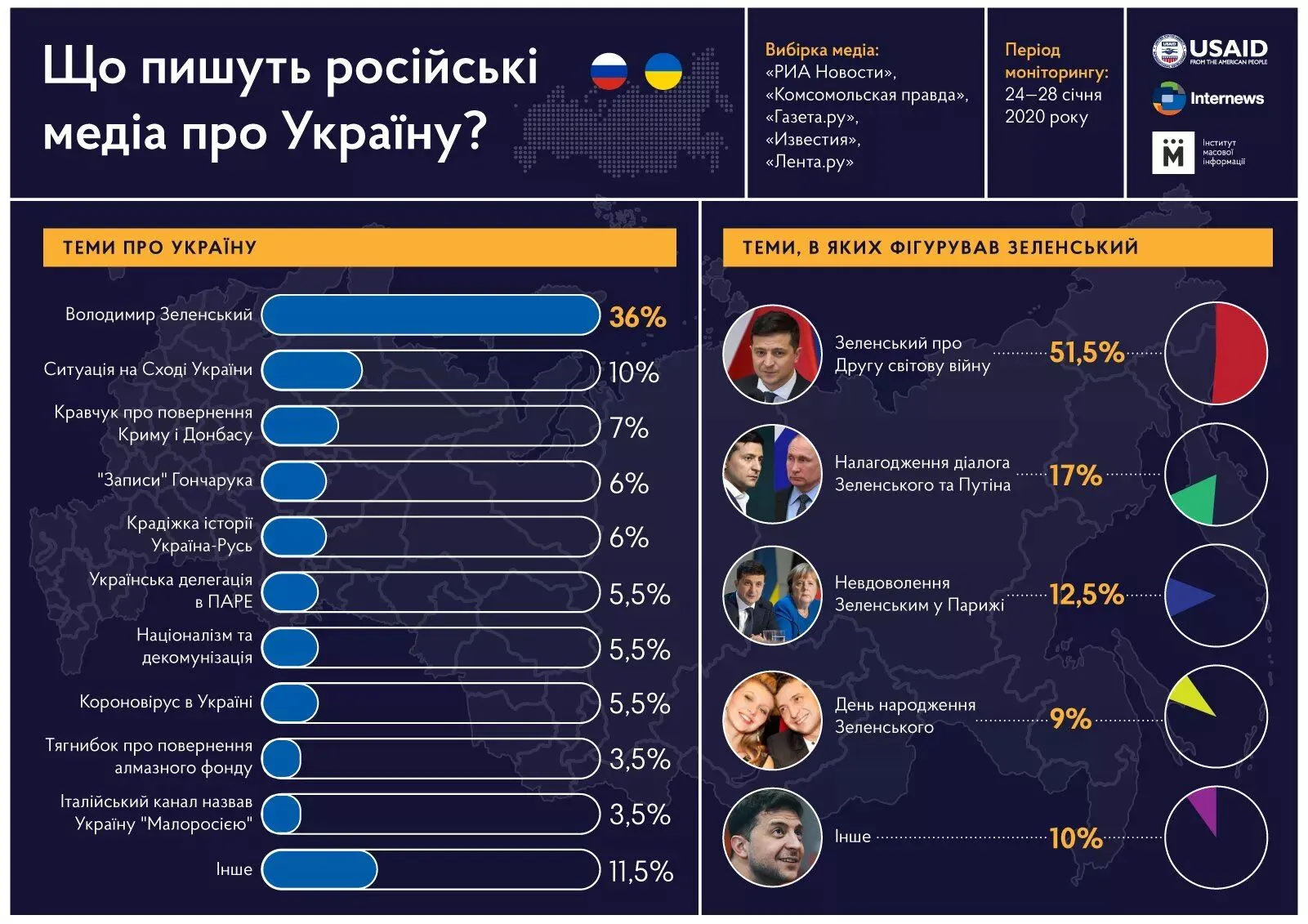 російська пропаганда, що у Росії найчастіше пишуть про Україну