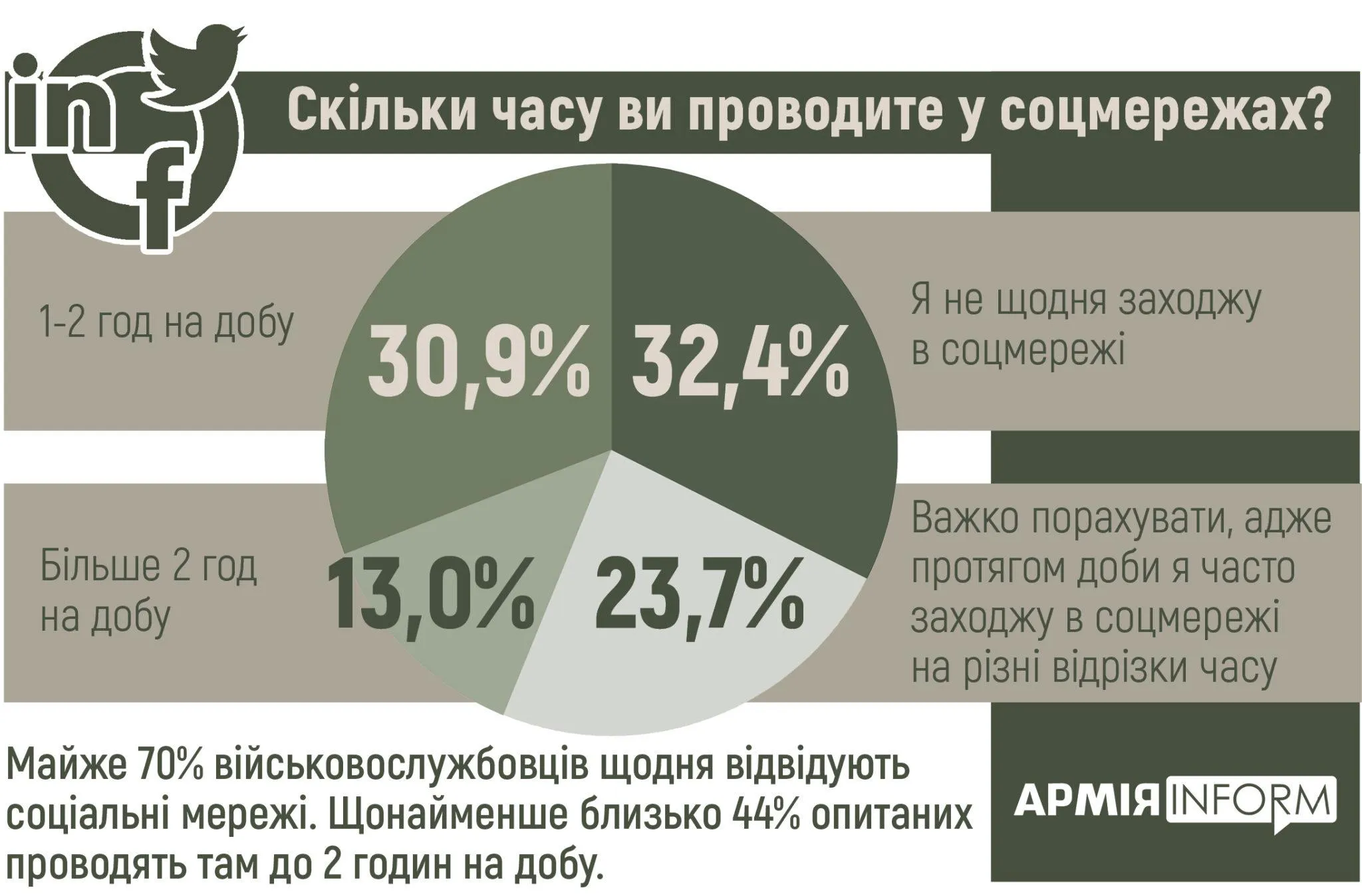 Майже 70% військових щодня відвідують соцмережі