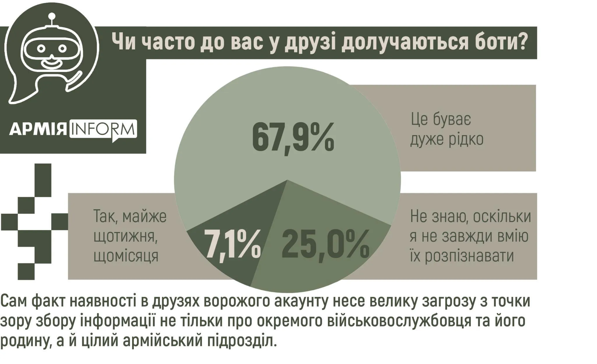 чи часто в друзі долучаються боти