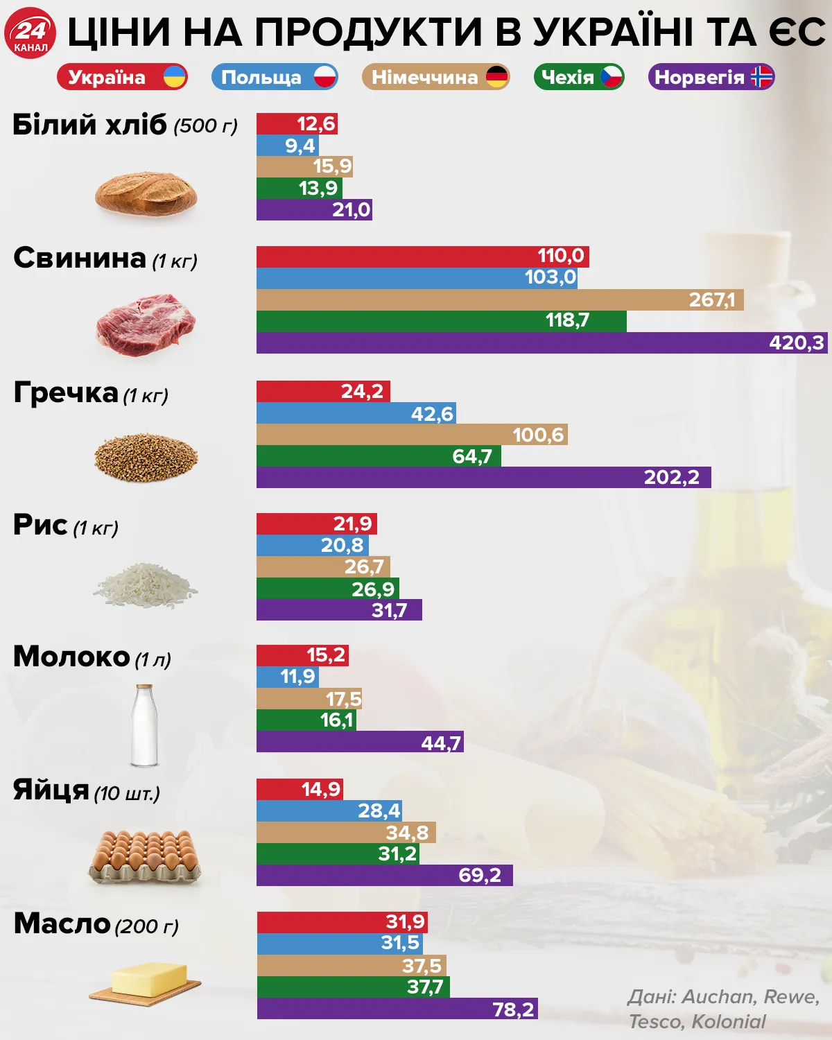 Ціни на продукти в Україні та Європі Ціни на продукти в Україні та Європі