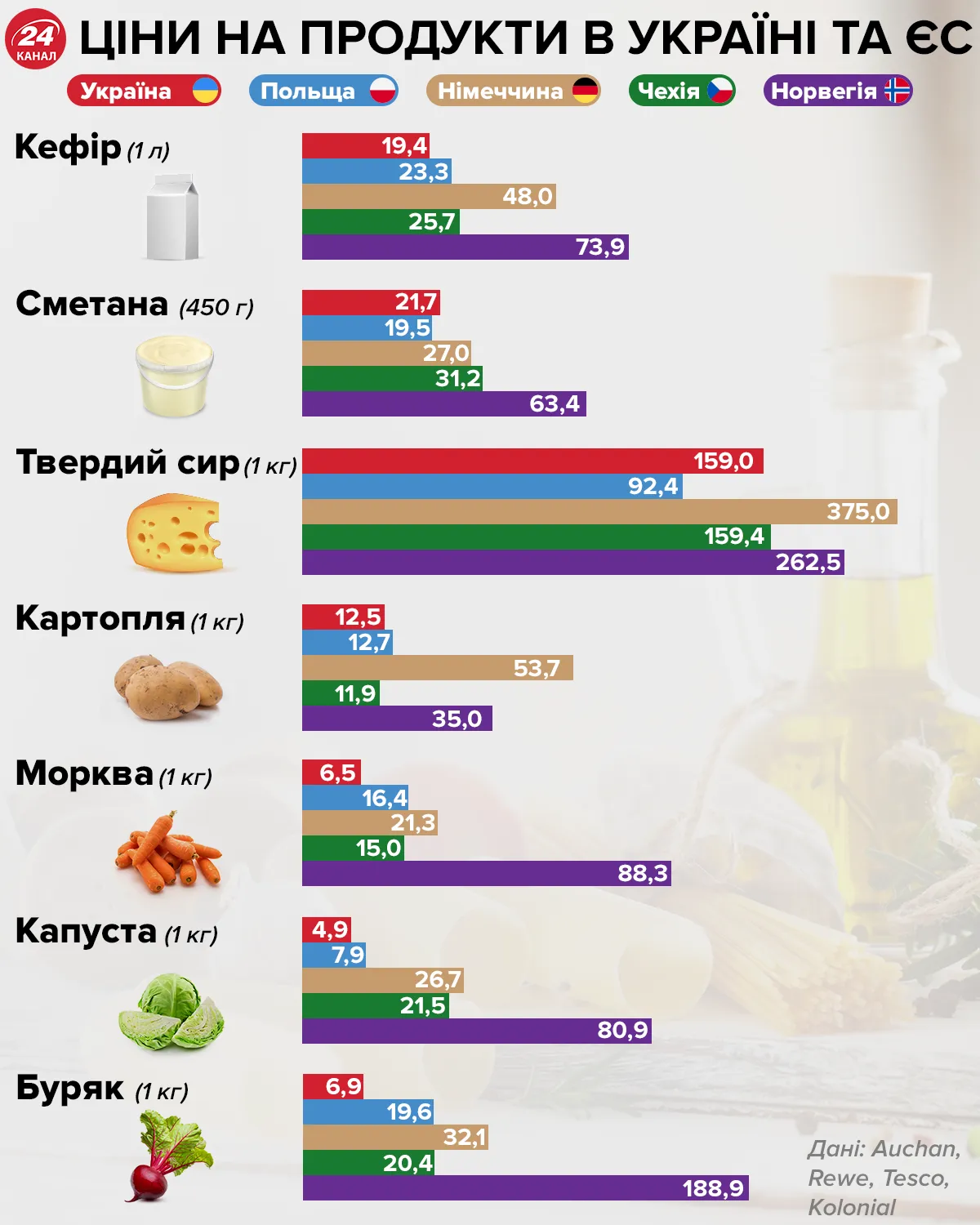 Ціни на продукти Україні та Європі