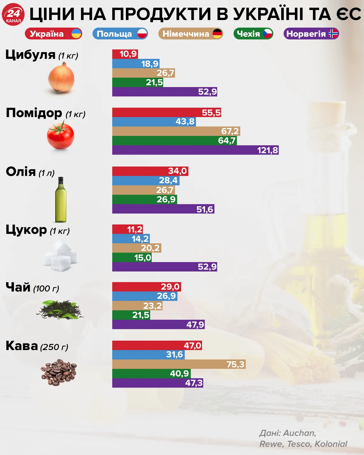 Ціни на продукти в Україні та Європі