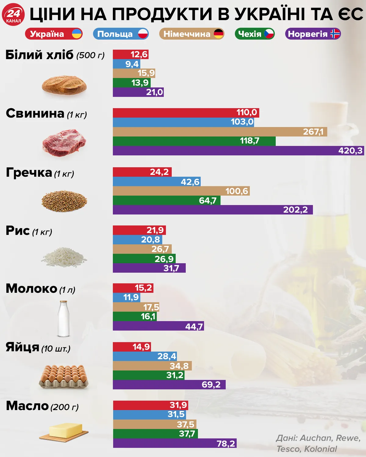 Ціни на продукти в Україні та Європі